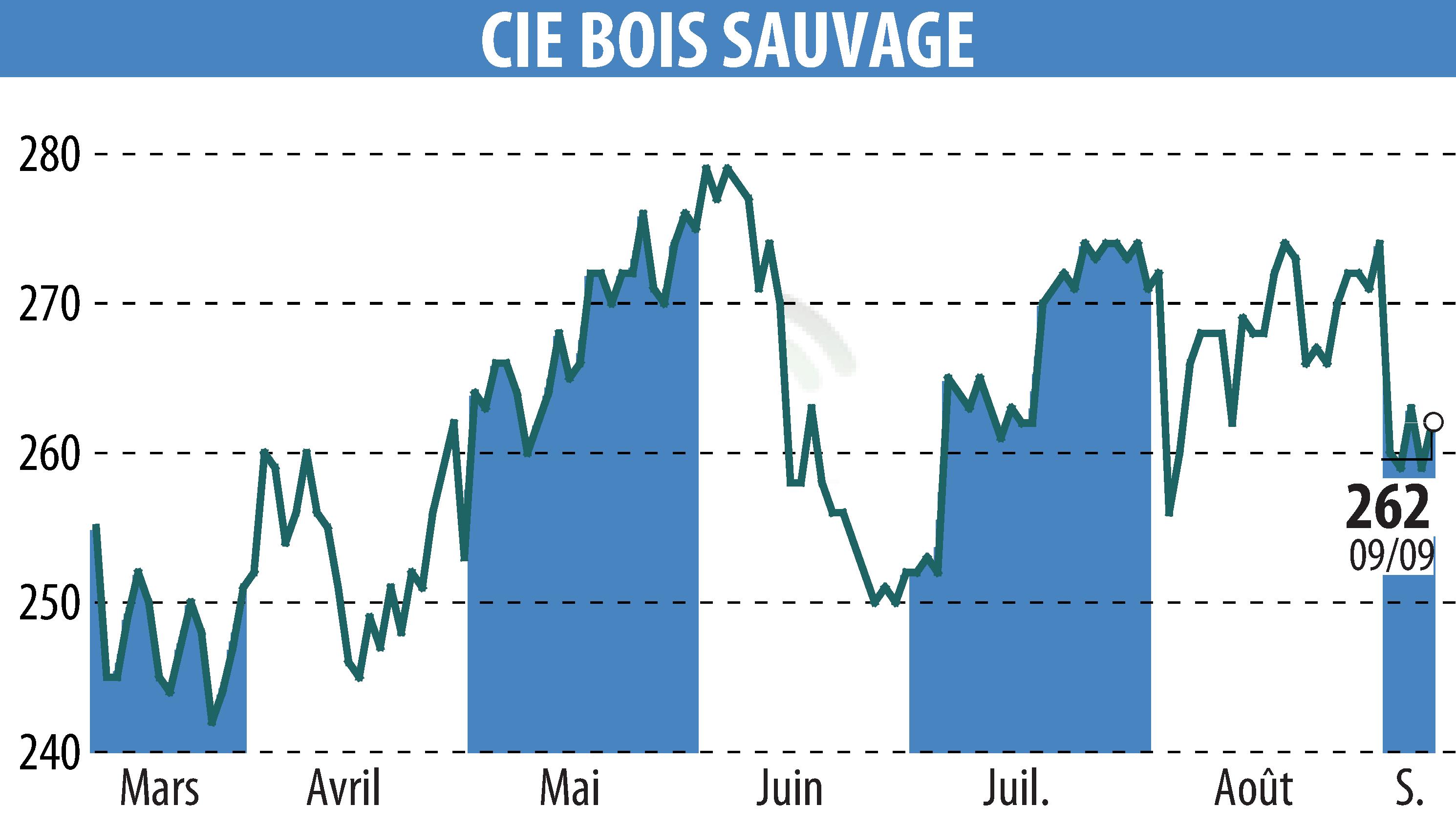 Stock price chart of COMPAGNIE BOIS SAUVAGE (EBR:COMB) showing fluctuations.