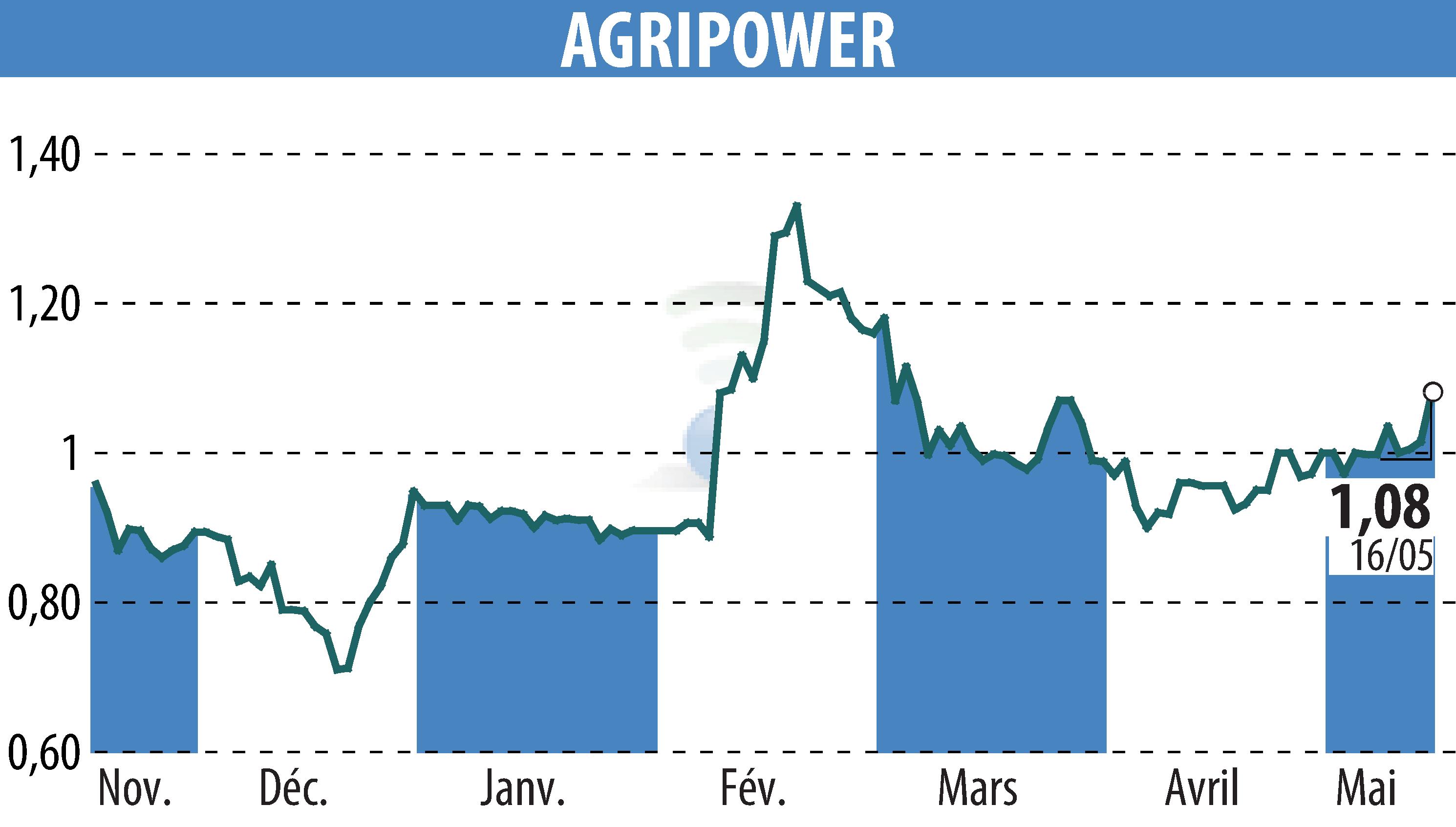 Stock price chart of AGRIPOWER FRANCE SA (EPA:ALAGP) showing fluctuations.