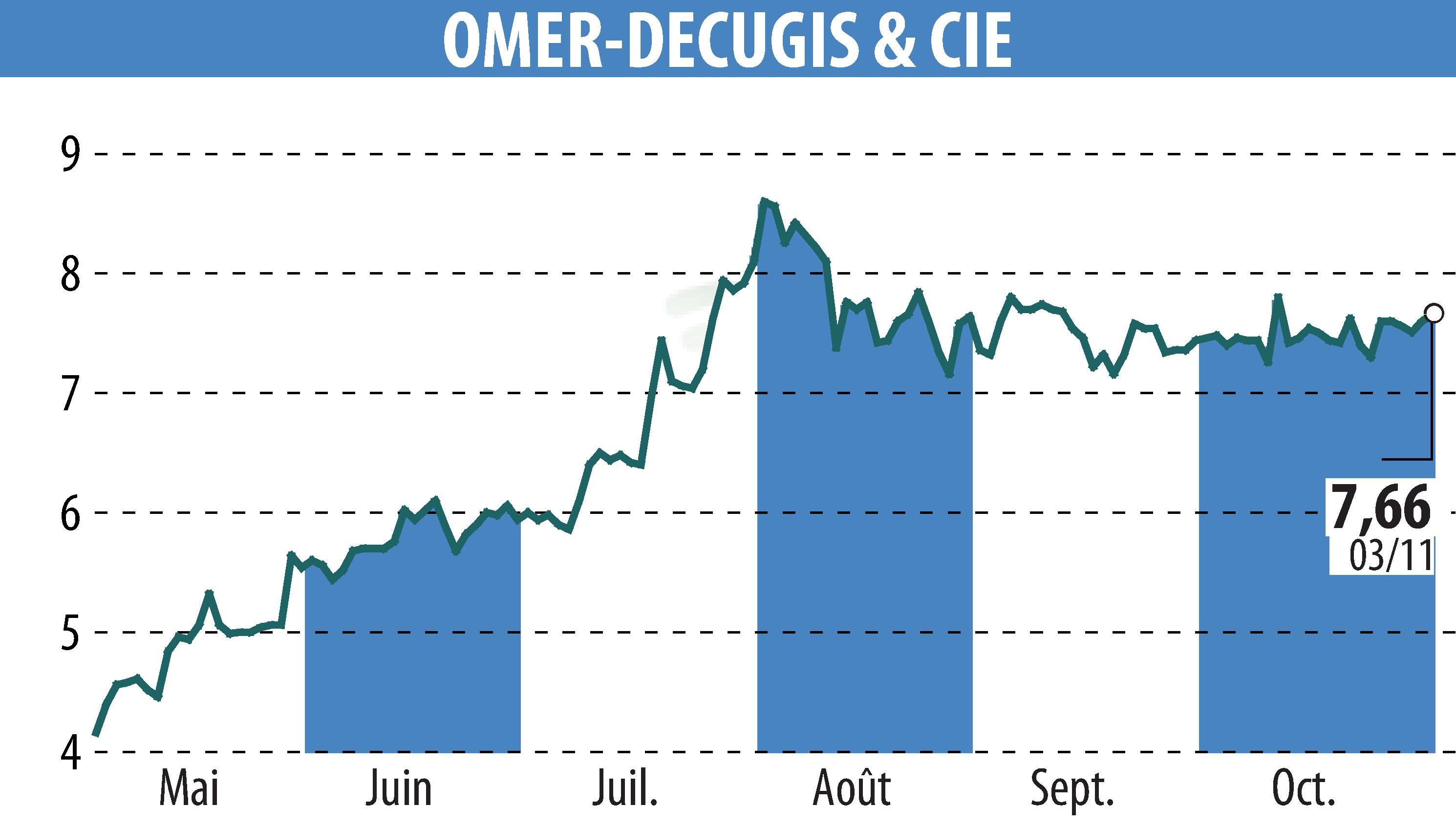 Graphique de l'évolution du cours de l'action OMER-DECUGIS & CIE (EPA:ALODC).