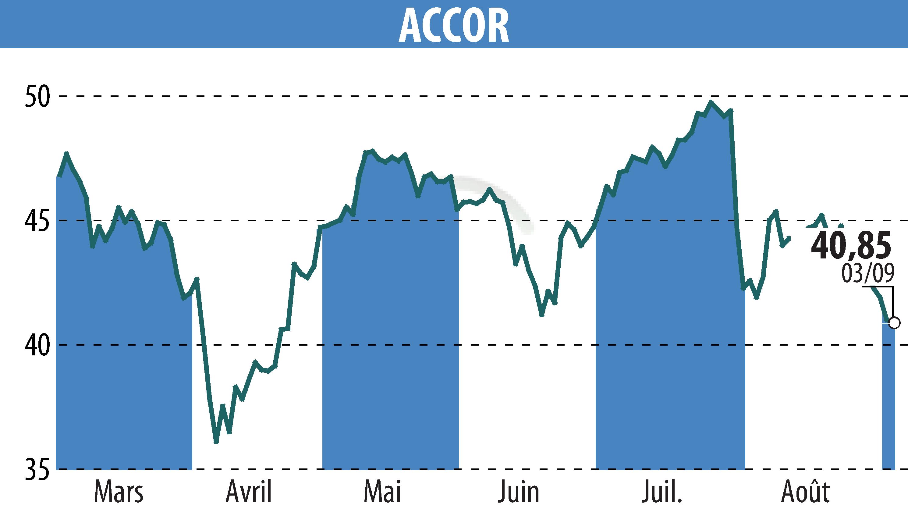 Graphique de l'évolution du cours de l'action ACCOR (EPA:AC).