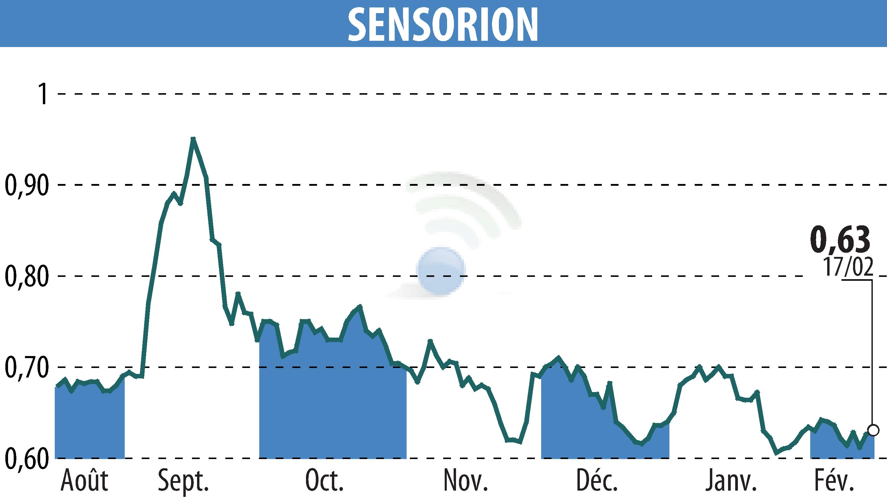 Stock price chart of SENSORION (EPA:ALSEN) showing fluctuations.
