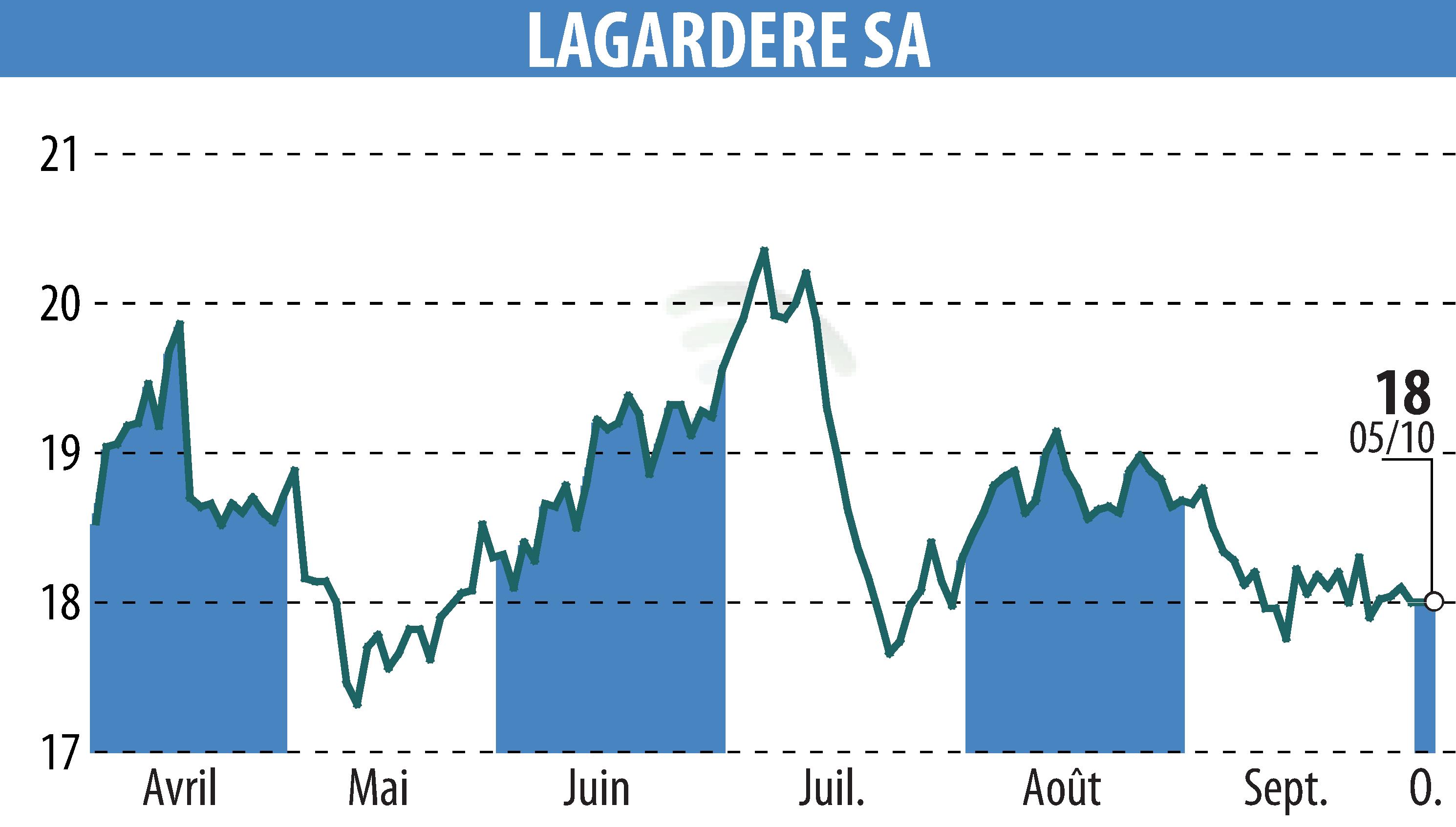 Graphique de l'évolution du cours de l'action LAGARDERE (EPA:MMB).