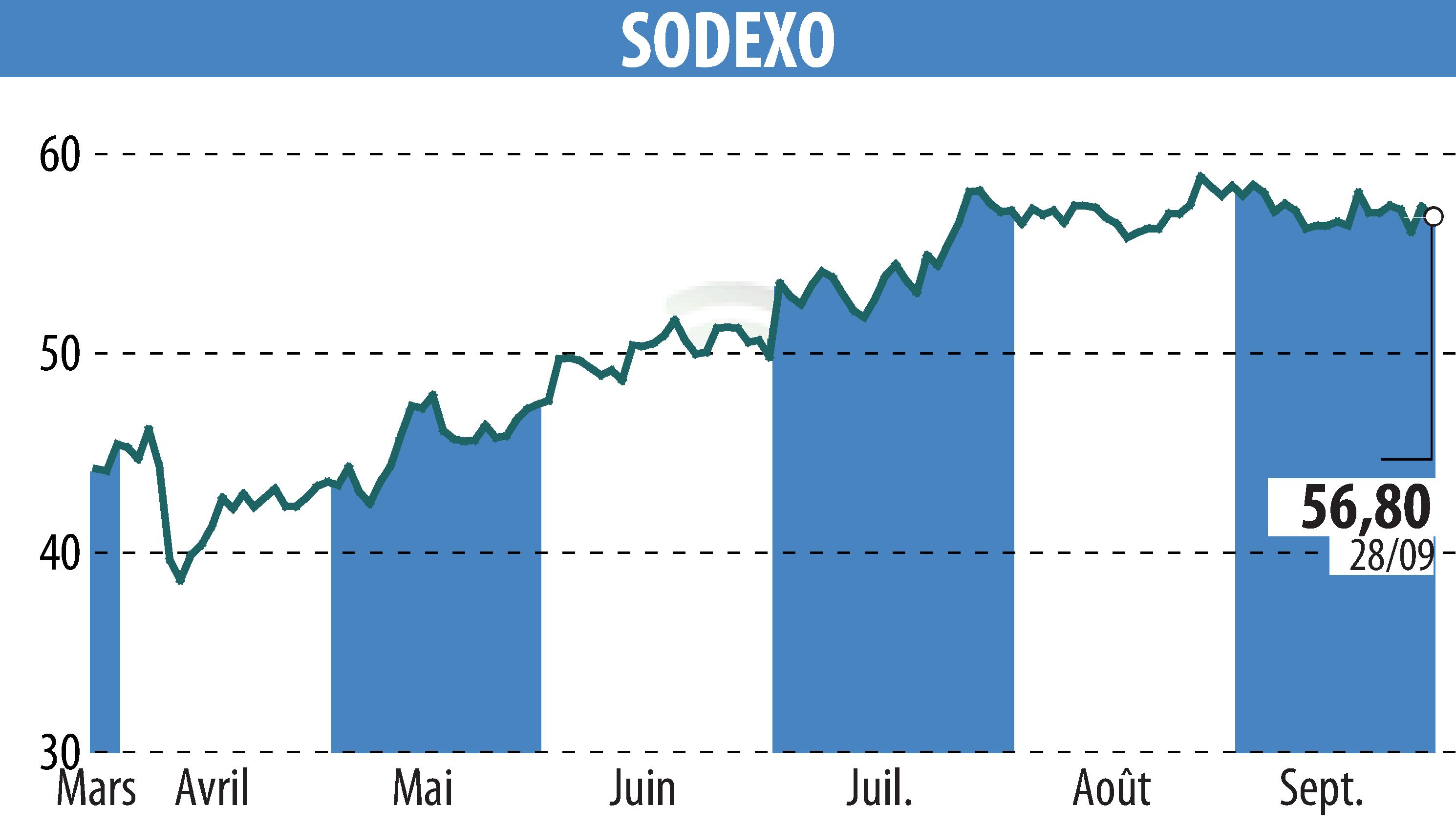 Stock price chart of SODEXO (EPA:SW) showing fluctuations.