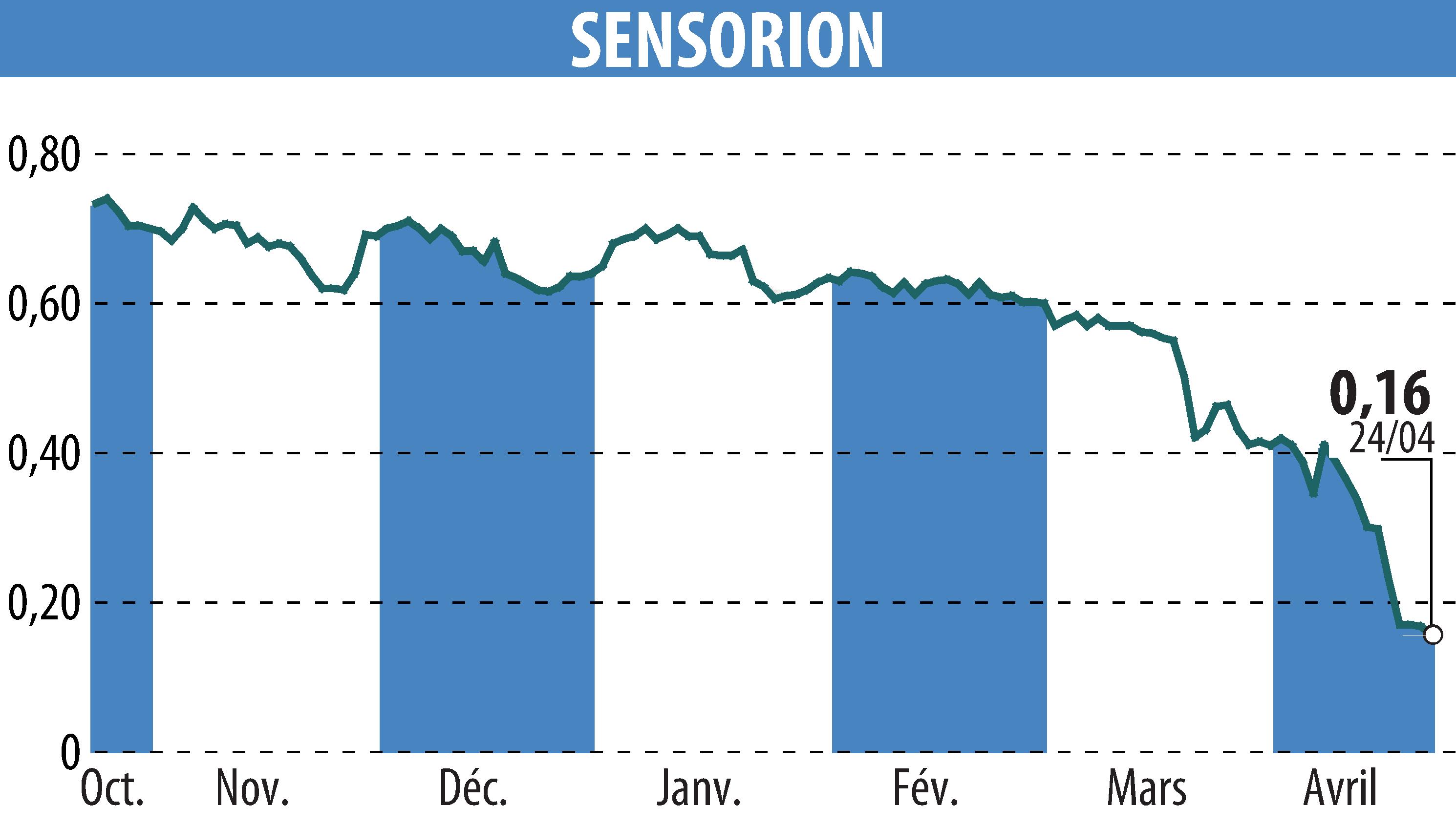 Stock price chart of SENSORION (EPA:ALSEN) showing fluctuations.