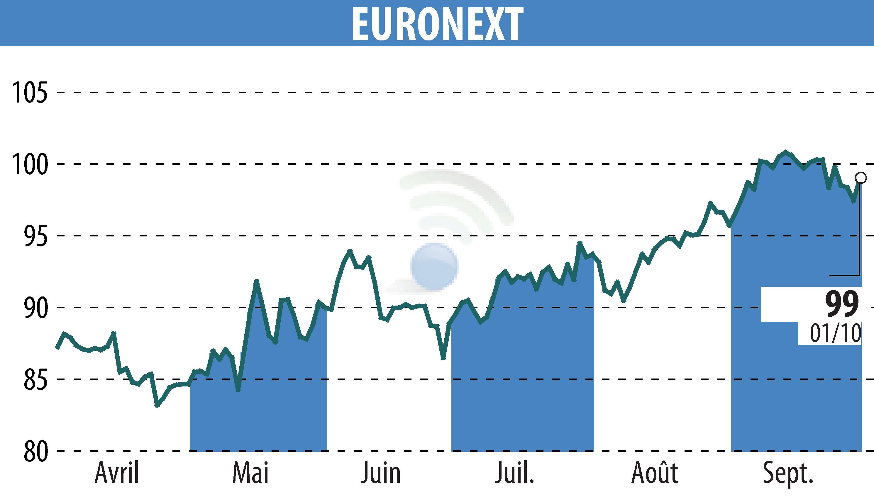 Stock price chart of EURONEXT NV (EPA:ENX) showing fluctuations.