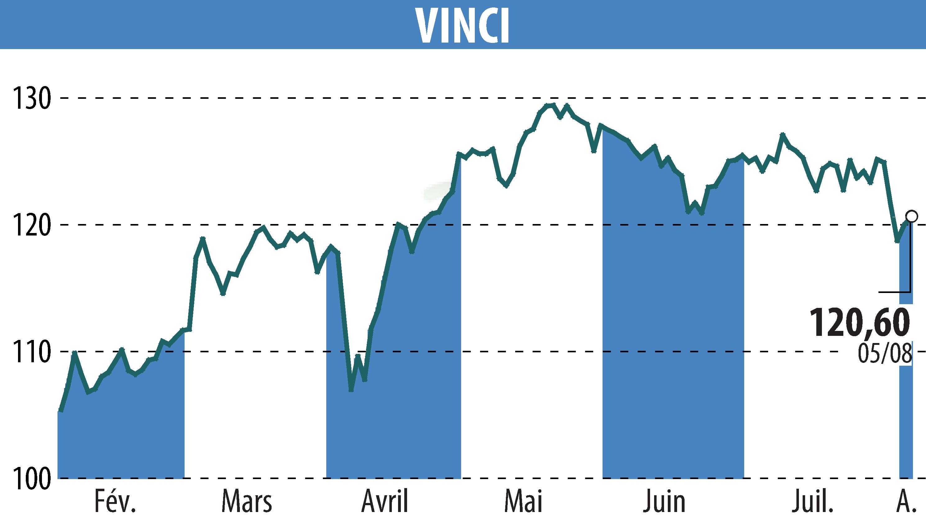 Stock price chart of VINCI (EPA:DG) showing fluctuations.