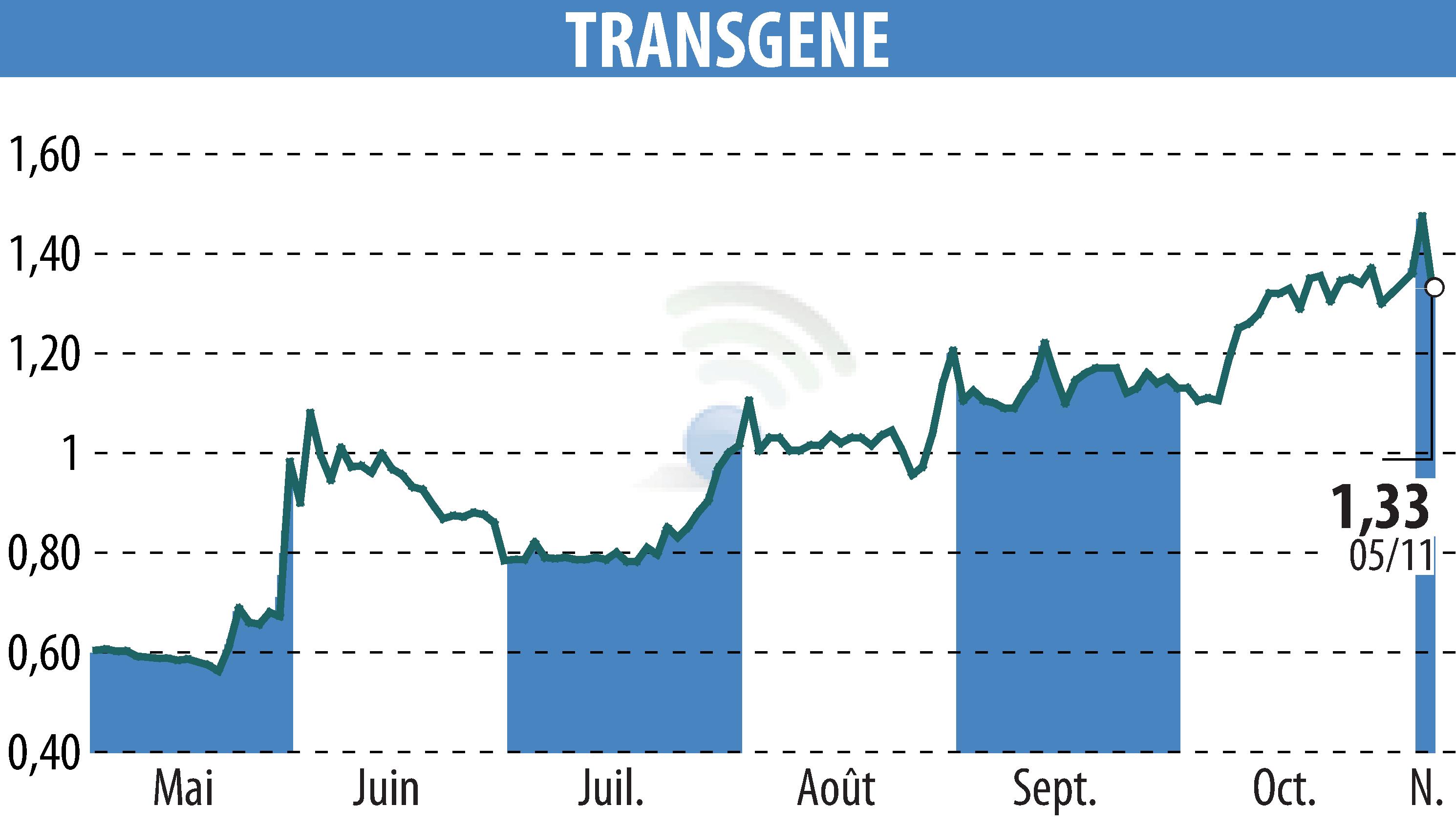 Graphique de l'évolution du cours de l'action TRANSGENE (EPA:TNG).