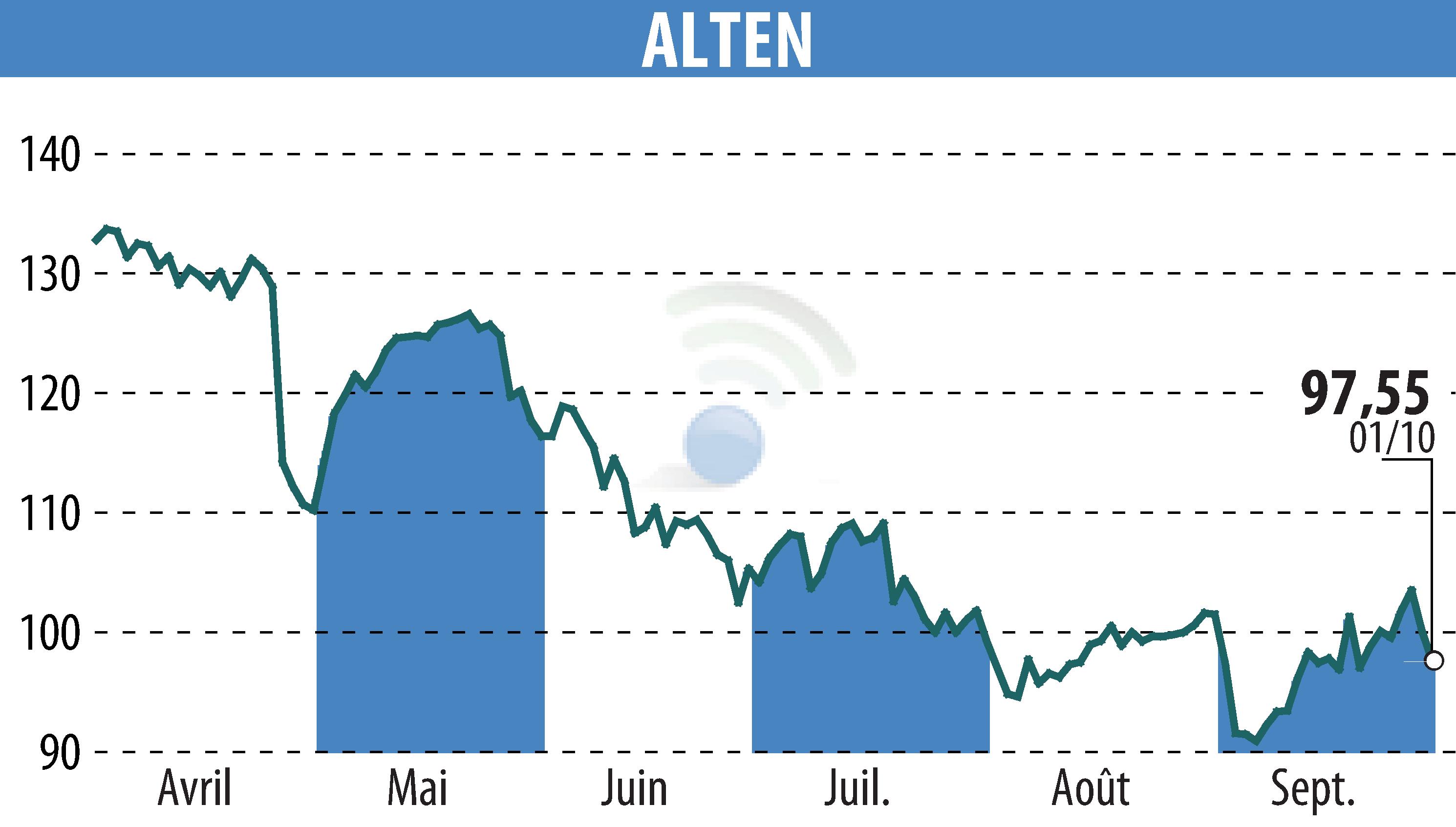 Stock price chart of ALTEN (EPA:ATE) showing fluctuations.