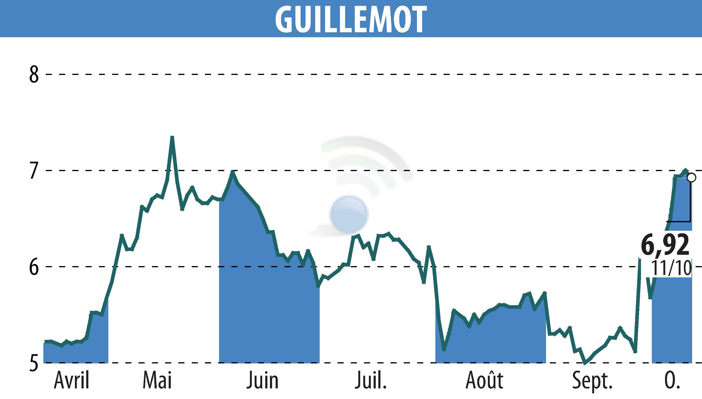 Stock price chart of GUILLEMOT (EPA:GUI) showing fluctuations.