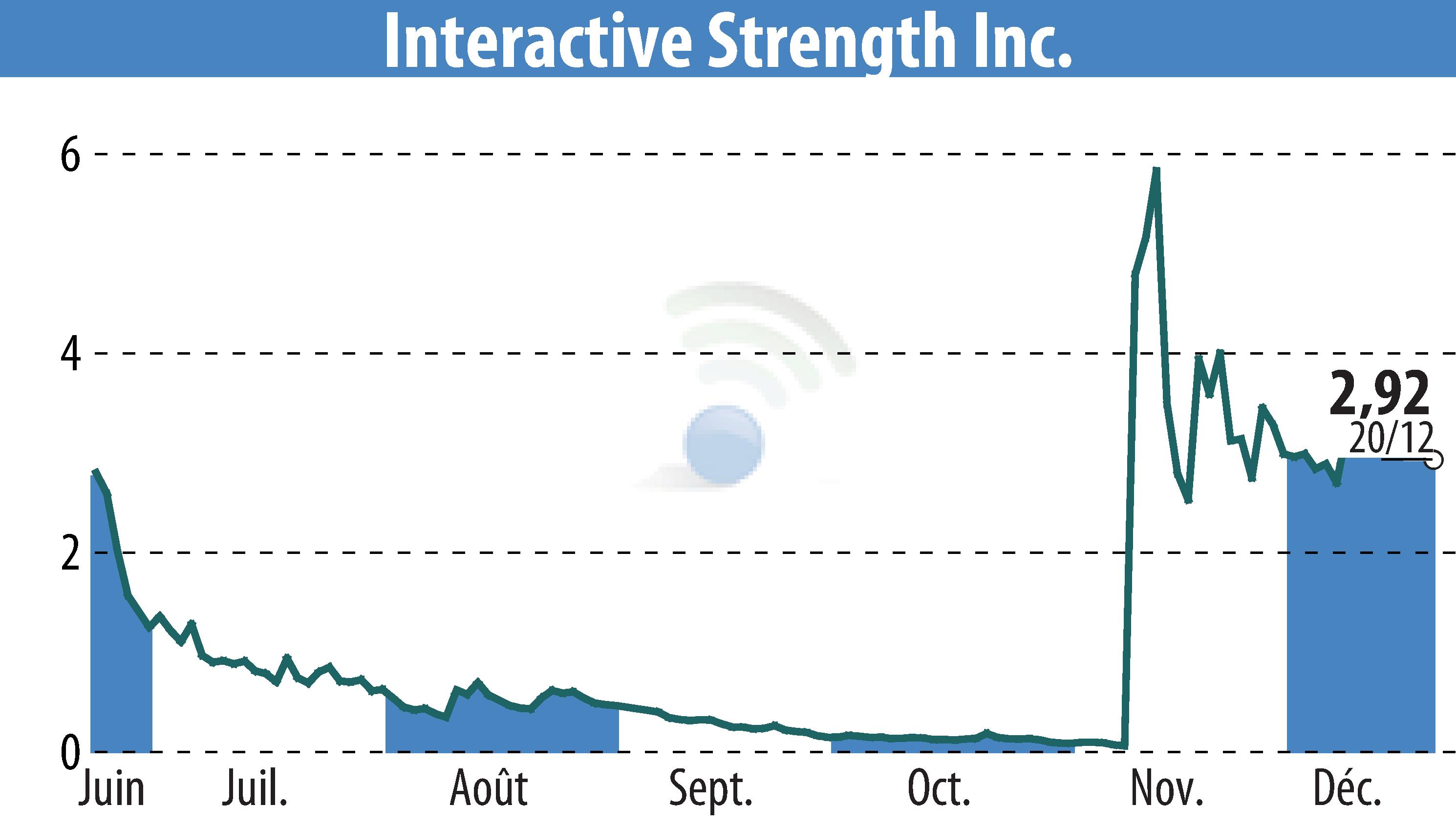 Graphique de l'évolution du cours de l'action Interactive Strength Inc. (EBR:TRNR).