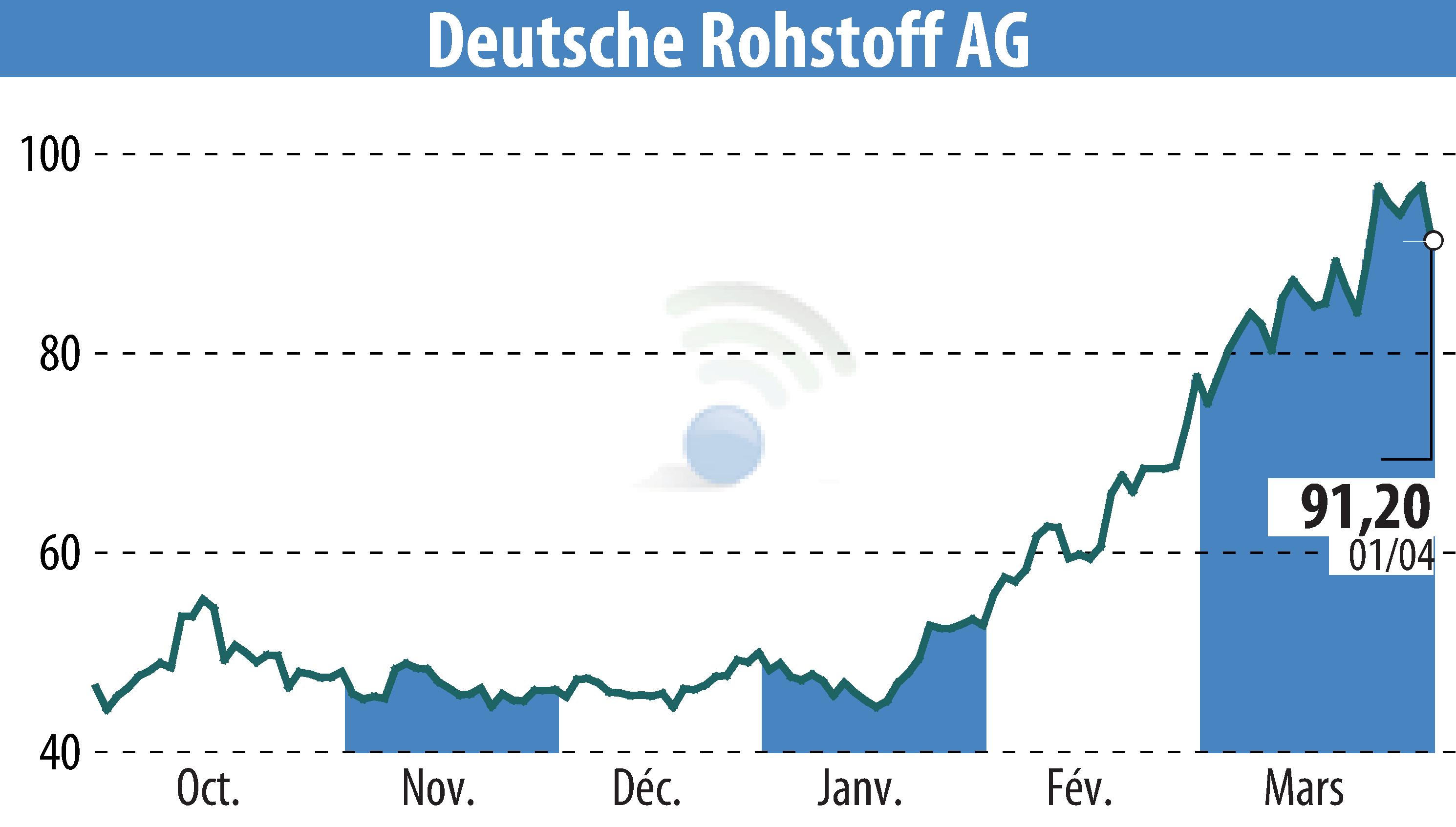 Stock price chart of Deutsche Rohstoff AG (EBR:DR0) showing fluctuations.