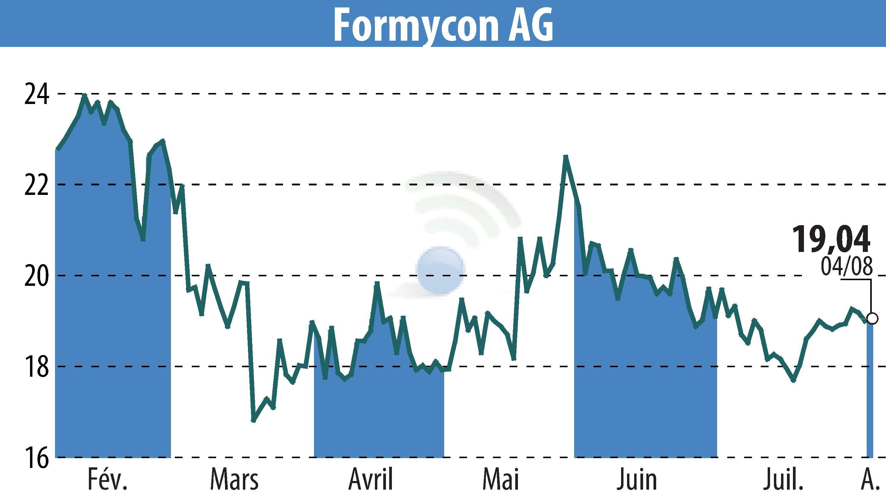 Stock price chart of Nanohale AG (EBR:FYB) showing fluctuations.