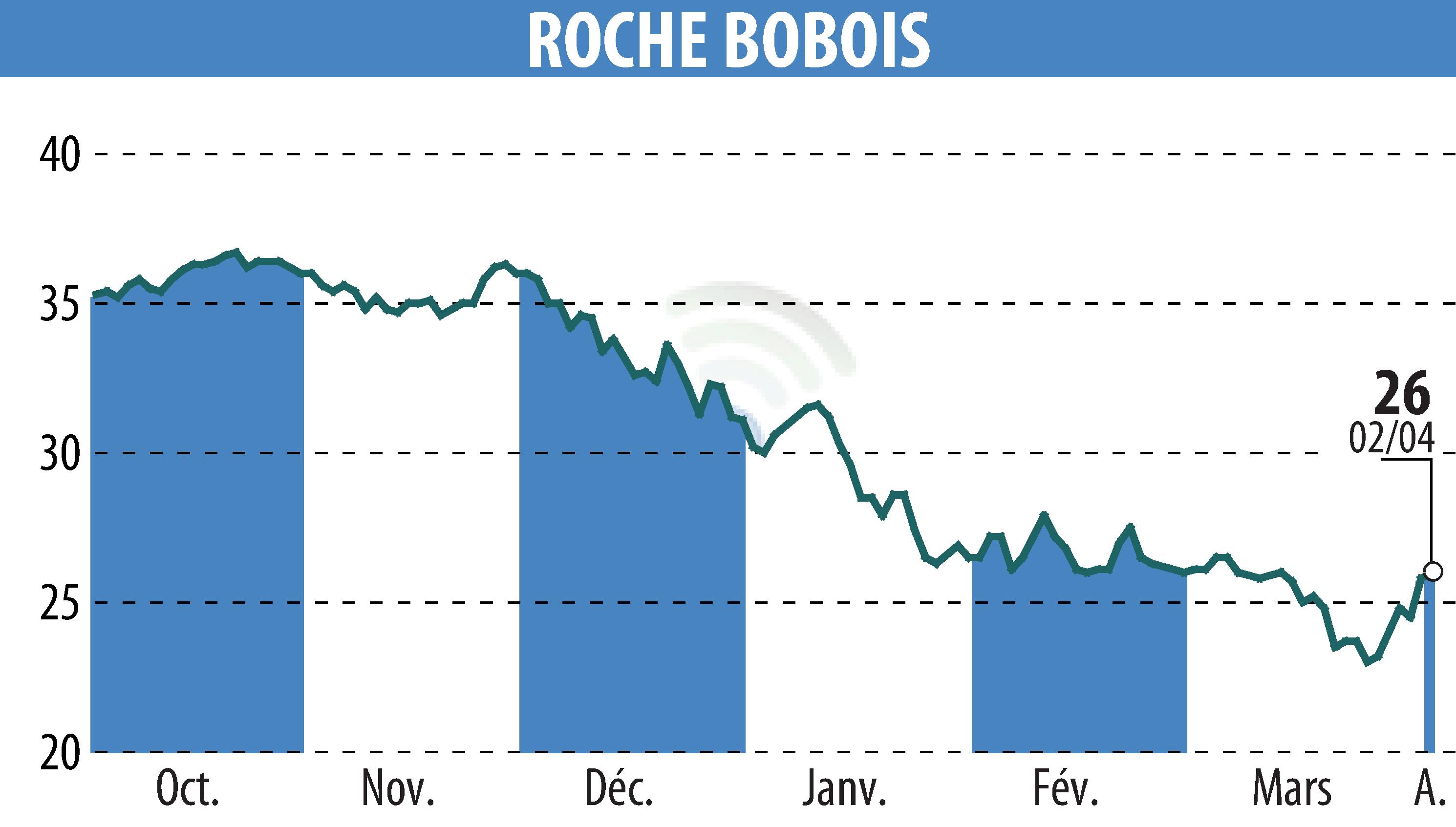 Stock price chart of ROCHE BOBOIS (EPA:RBO) showing fluctuations.