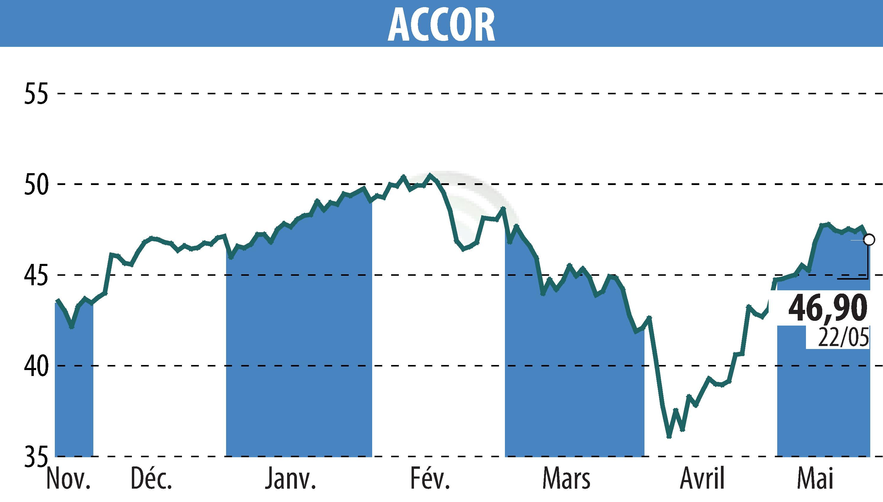 Stock price chart of ACCOR (EPA:AC) showing fluctuations.