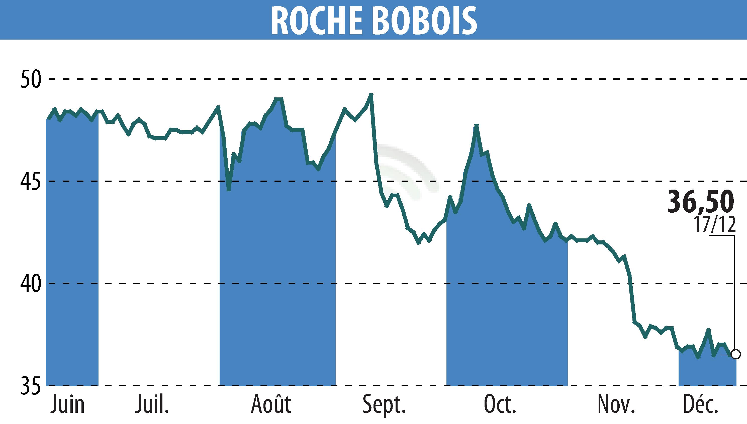 Stock price chart of ROCHE BOBOIS (EPA:RBO) showing fluctuations.