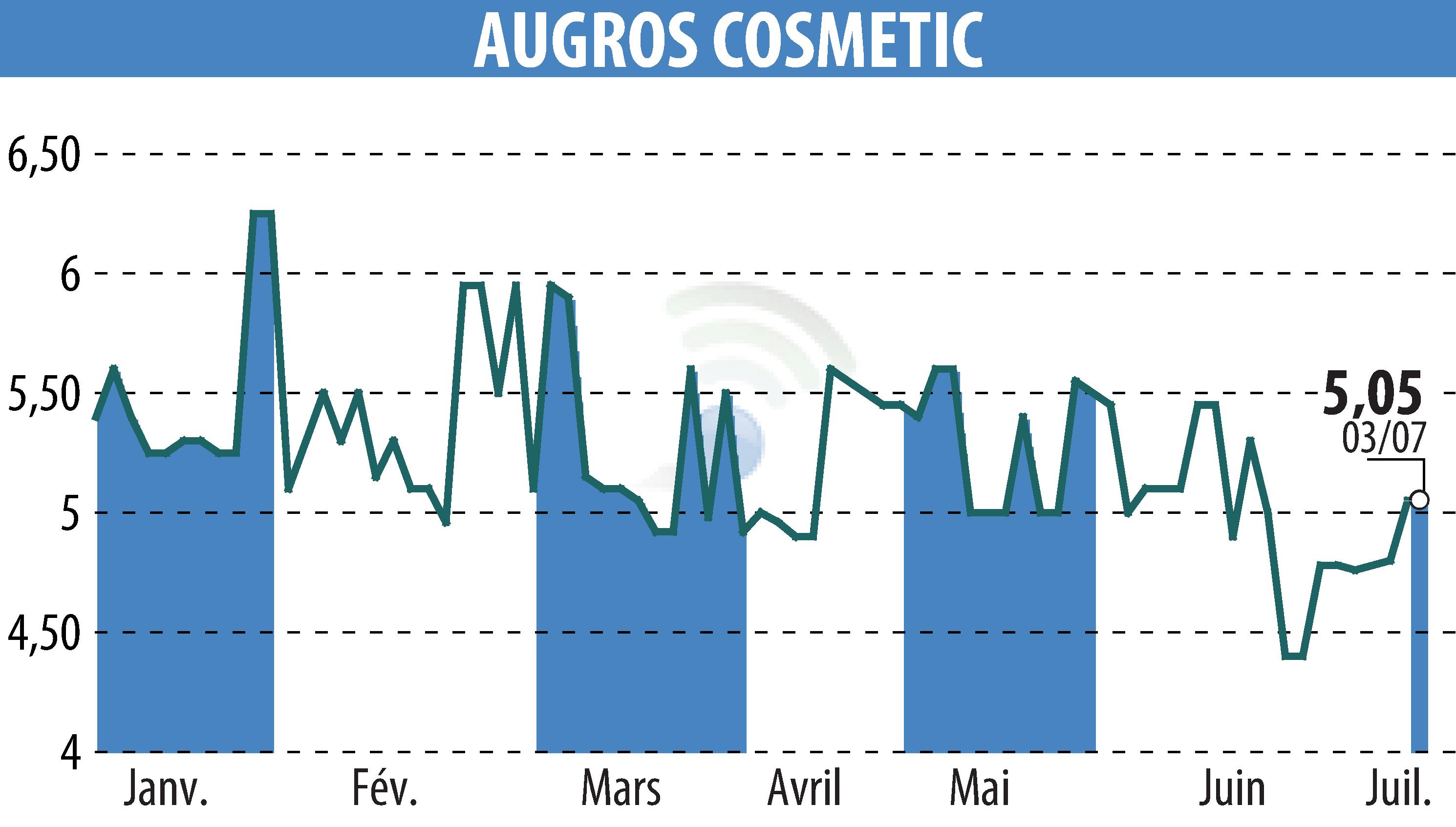 Stock price chart of AUGROS COSMETIC PACKAGING (EPA:AUGR) showing fluctuations.