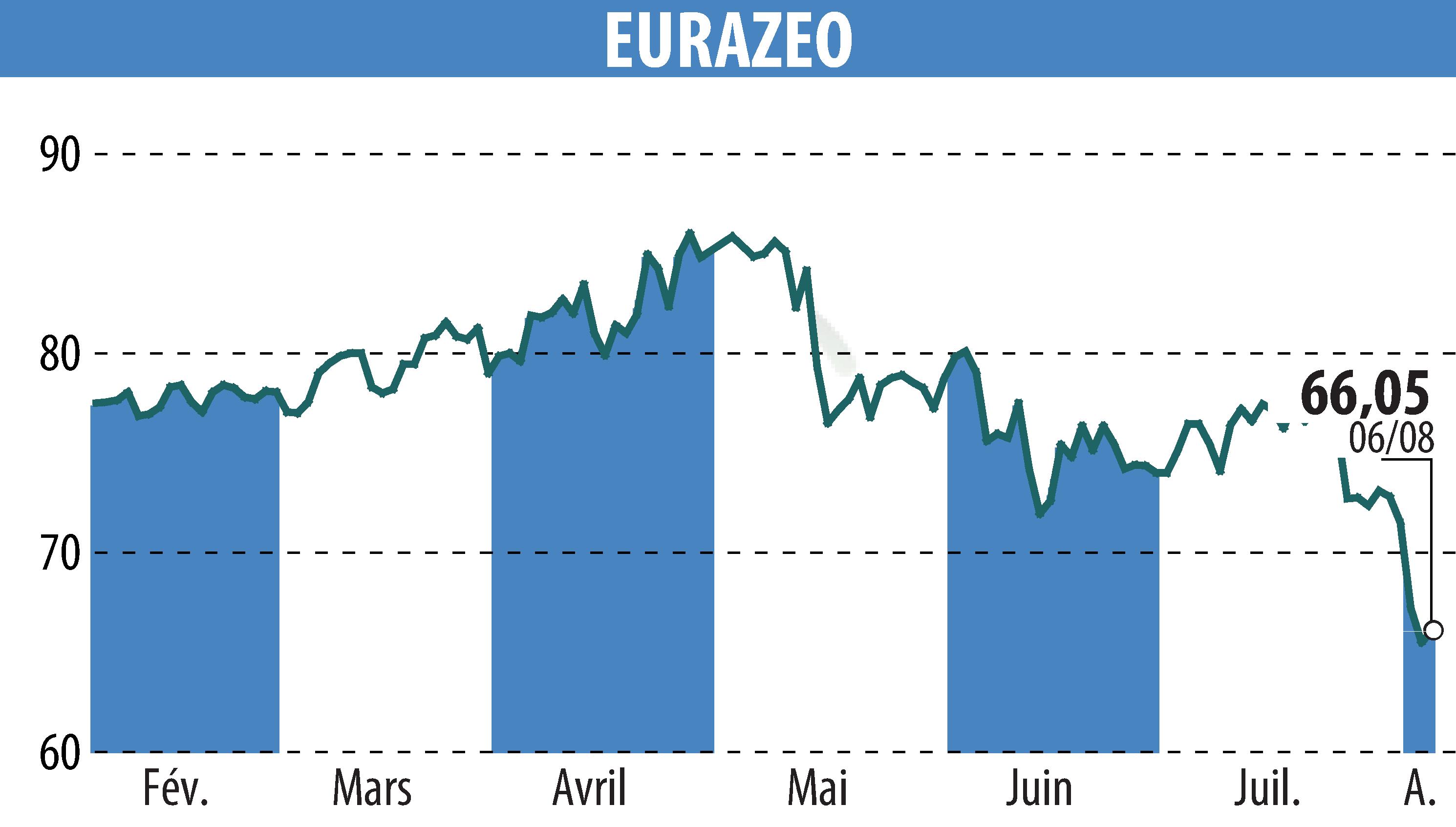 Stock price chart of EURAZEO (EPA:RF) showing fluctuations.