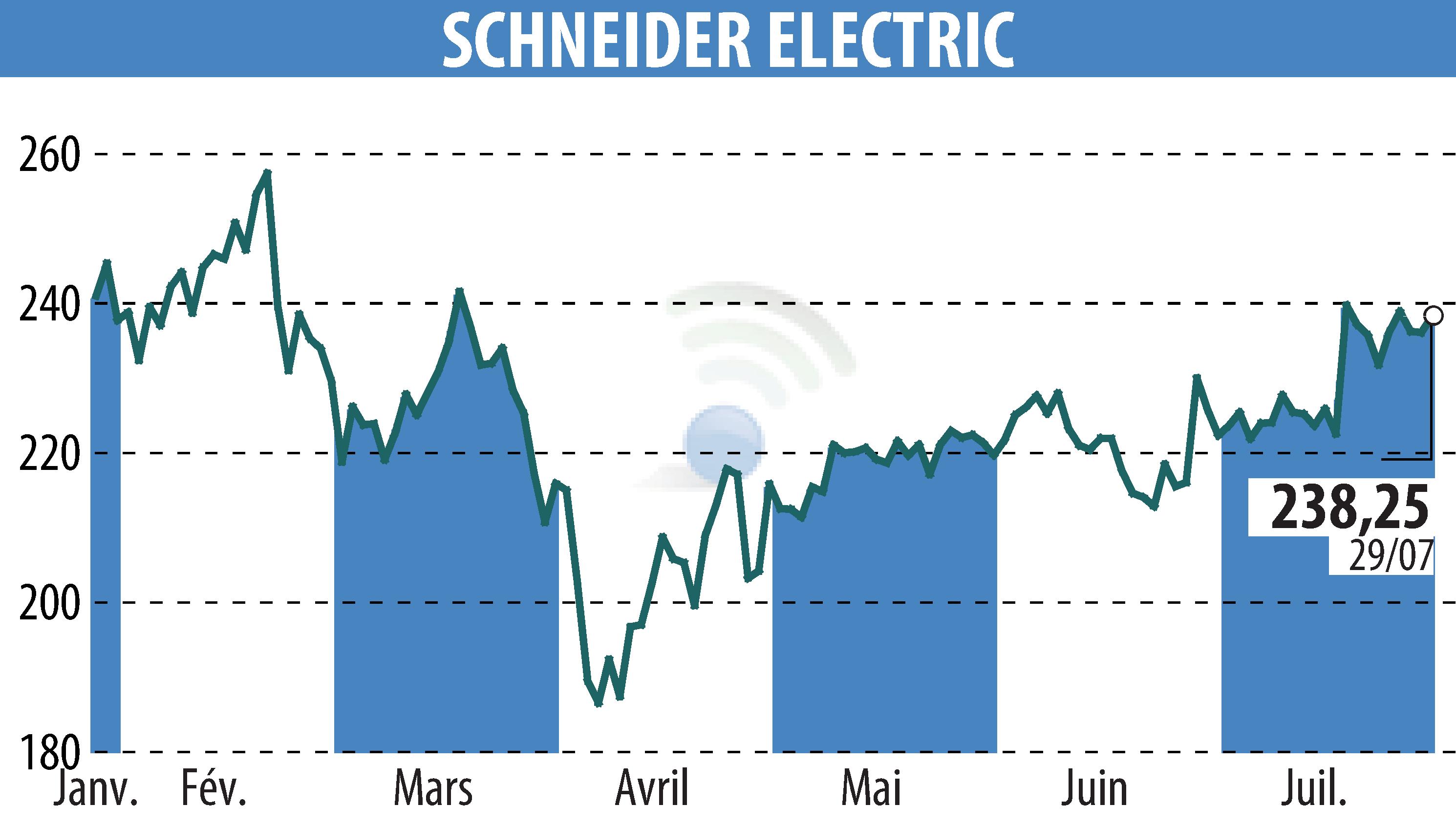 Stock price chart of SCHNEIDER ELECTRIC (EPA:SU) showing fluctuations.