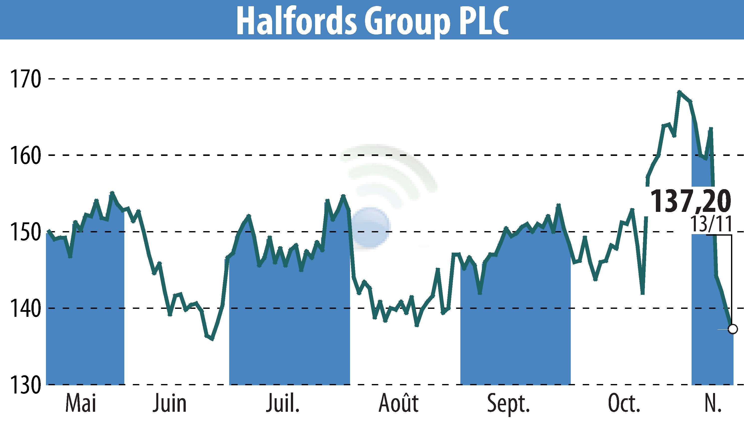 Graphique de l'évolution du cours de l'action Halfords (EBR:HFD).