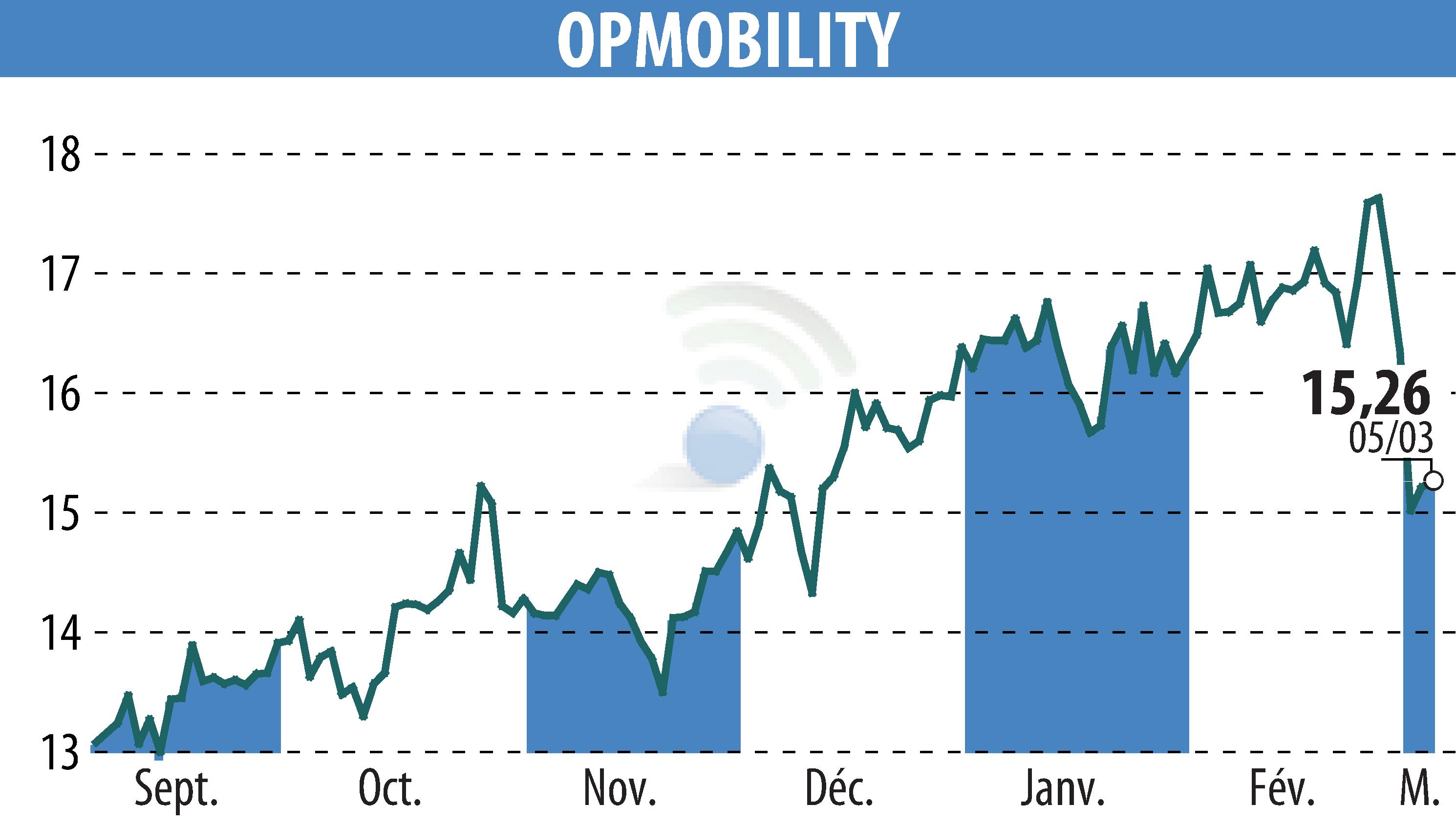 Stock price chart of OPMobility (EPA:OPM) showing fluctuations.