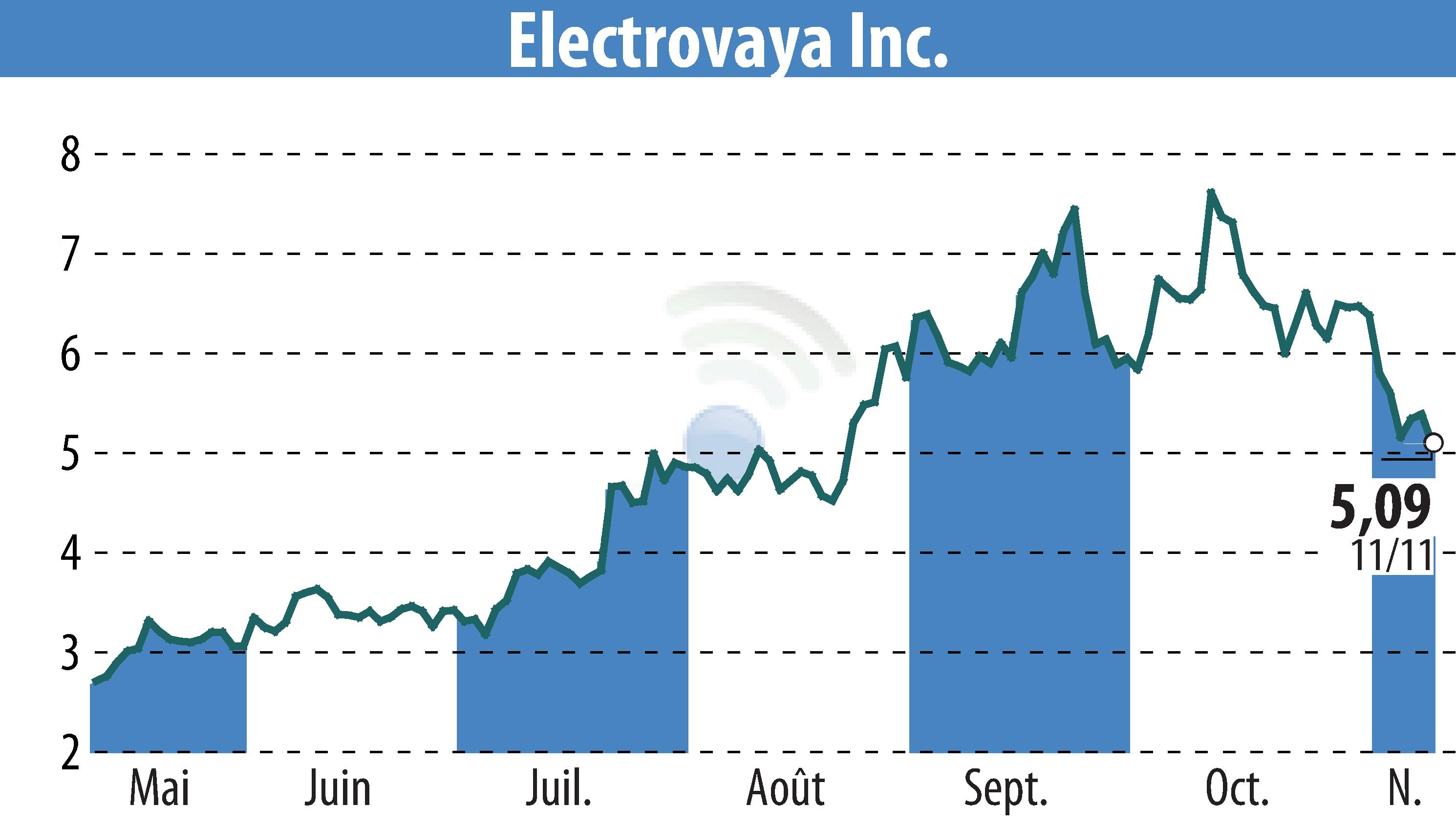Stock price chart of Electrovaya, Inc. (EBR:ELVA) showing fluctuations.