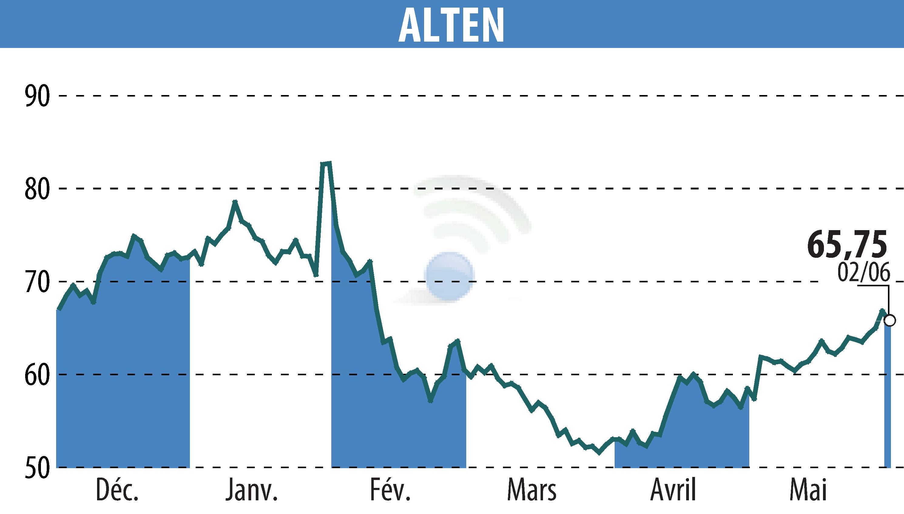 Stock price chart of ALTEN (EPA:ATE) showing fluctuations.