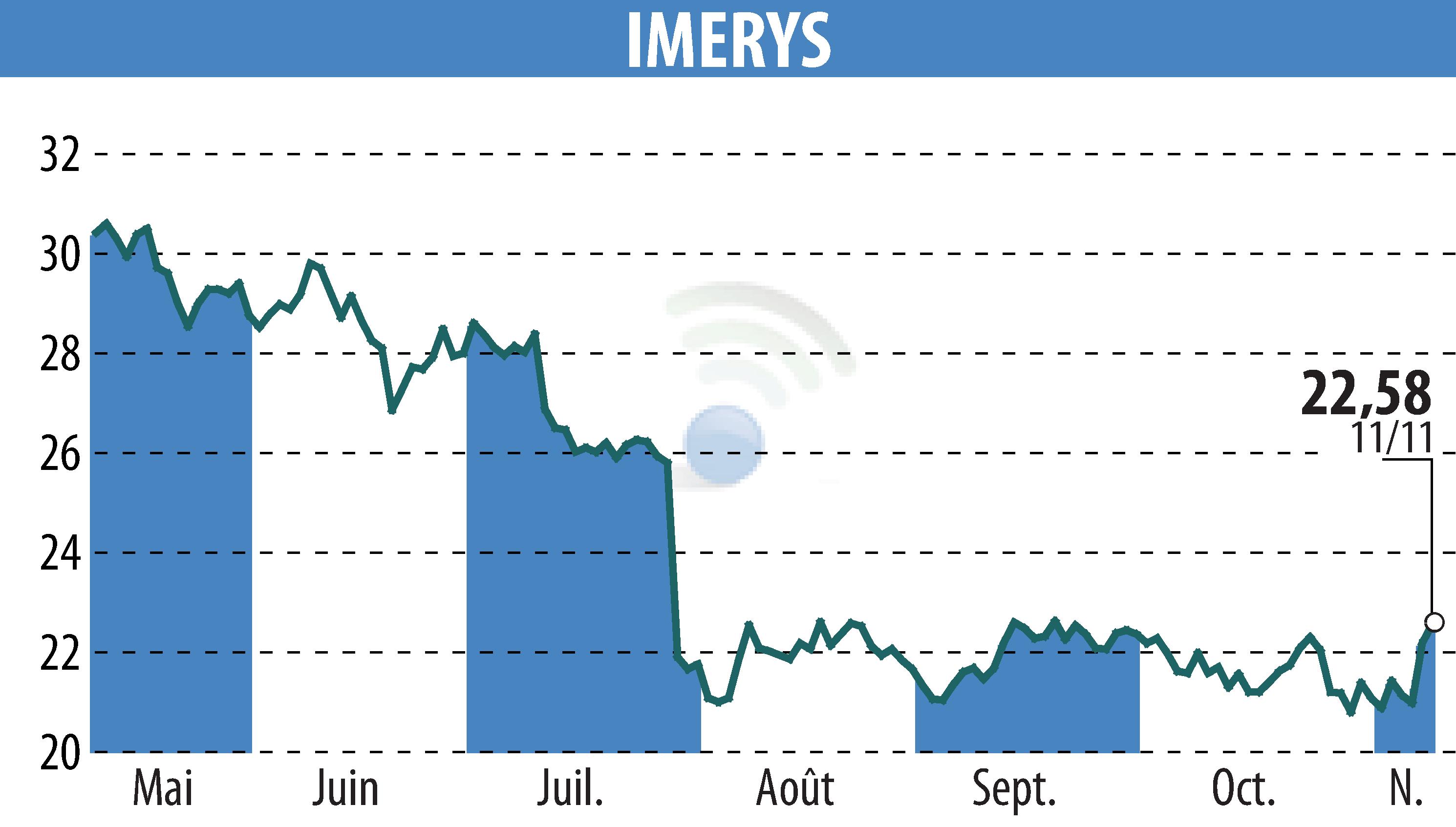 Stock price chart of IMERYS (EPA:NK) showing fluctuations.