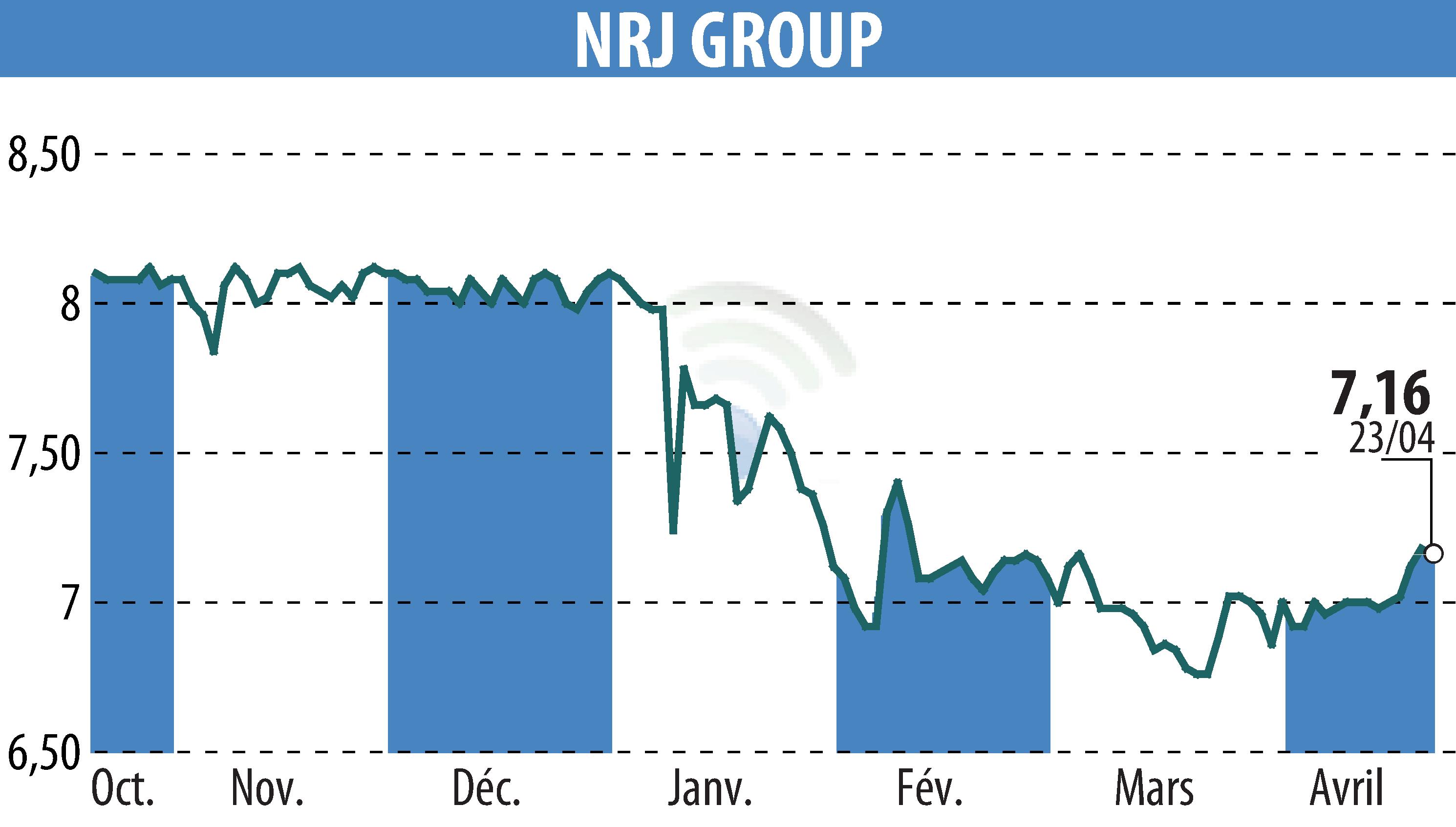 Stock price chart of NRJ GROUP (EPA:NRG) showing fluctuations.