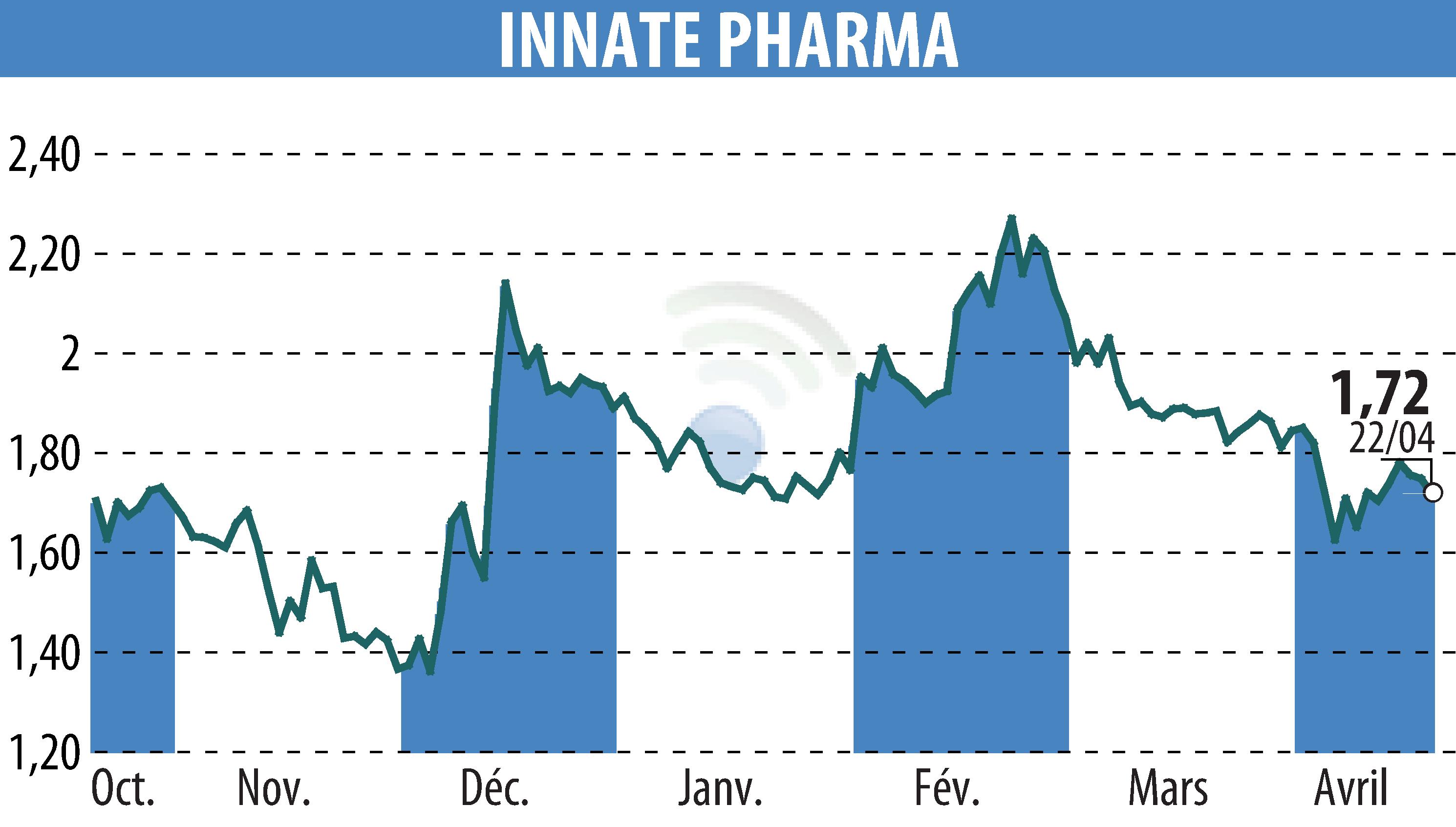Stock price chart of INNATE PHARMA (EPA:IPH) showing fluctuations.