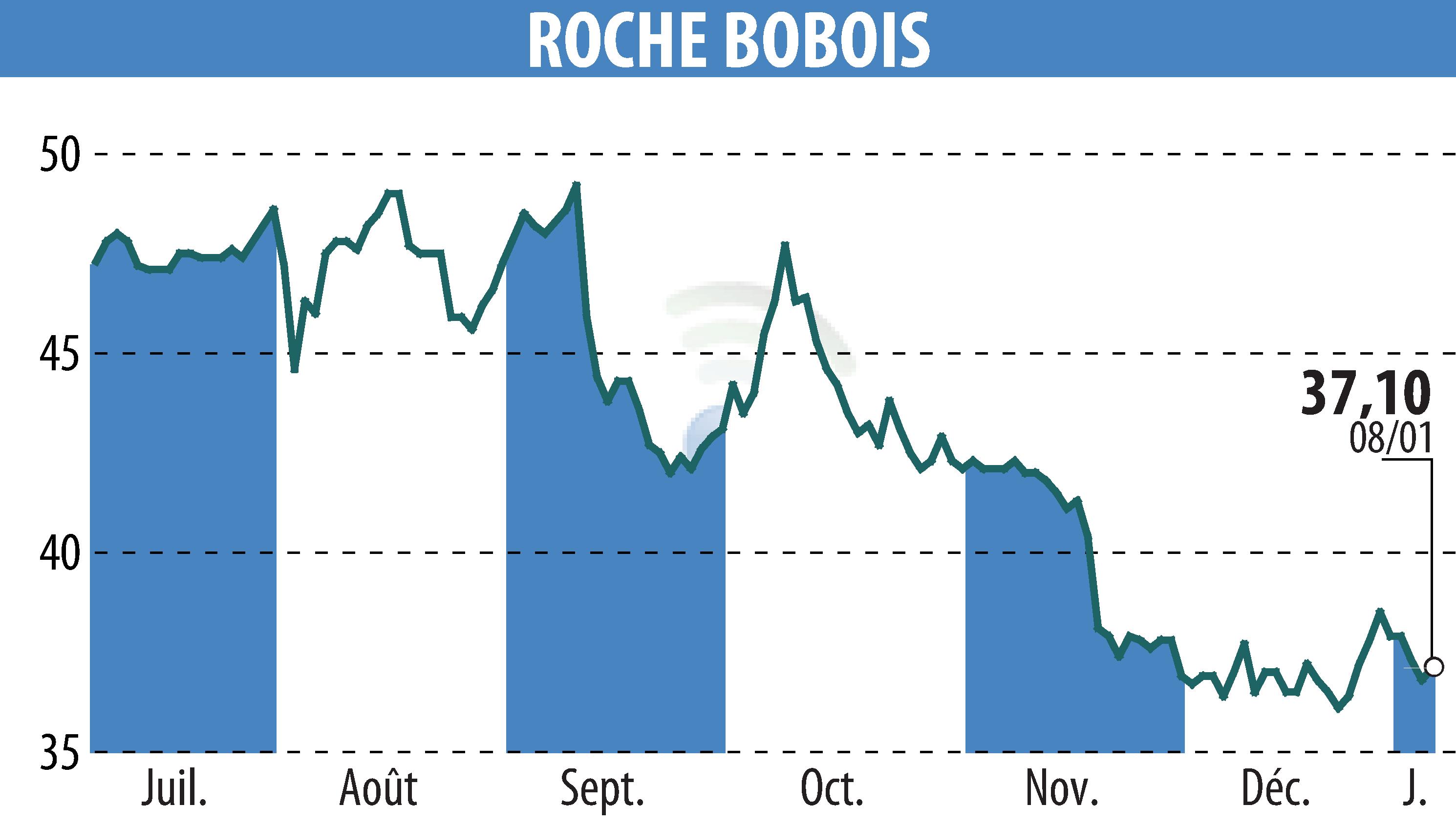 Stock price chart of ROCHE BOBOIS (EPA:RBO) showing fluctuations.