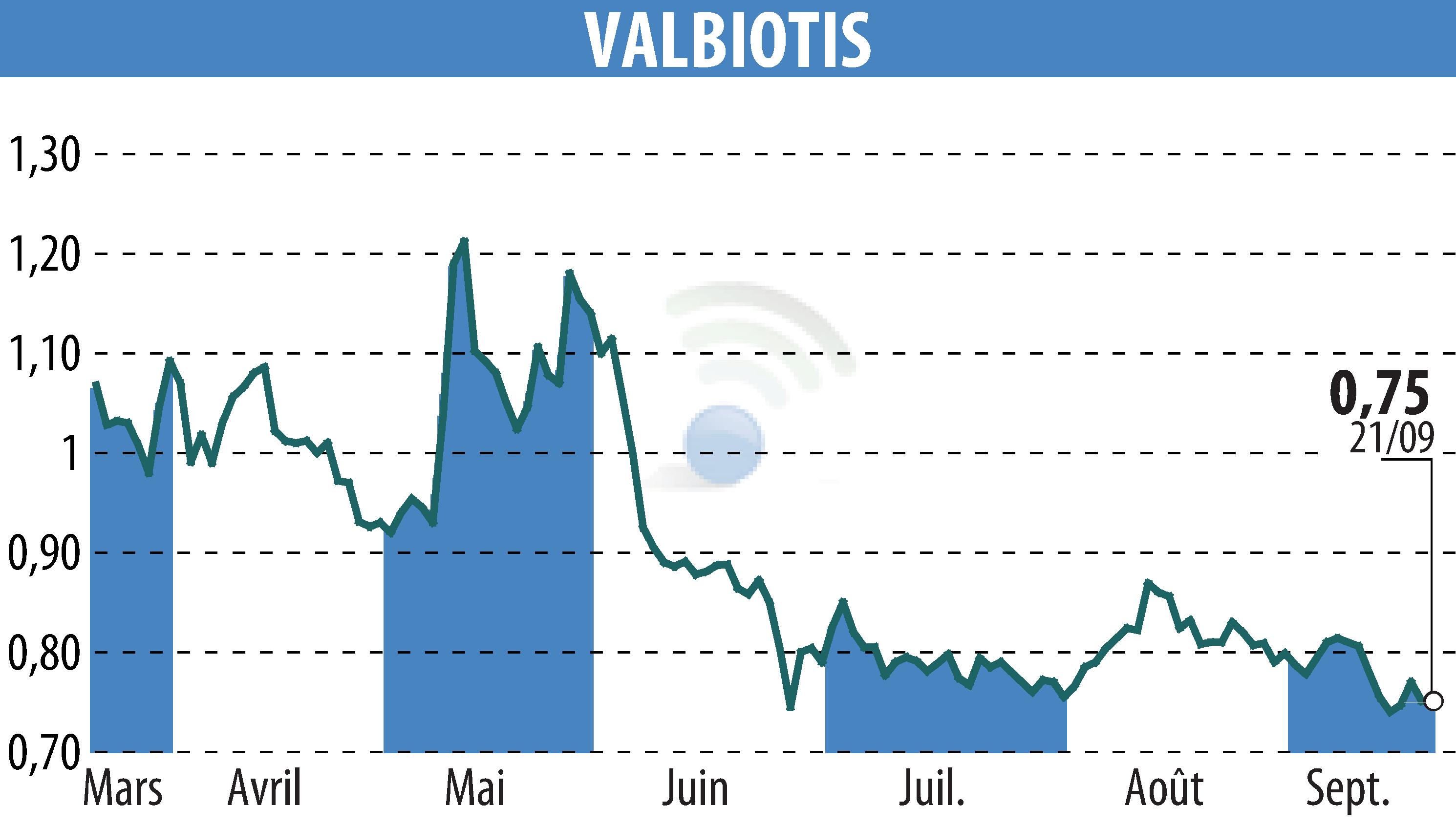 Stock price chart of VALBIOTIS (EPA:ALVAL) showing fluctuations.