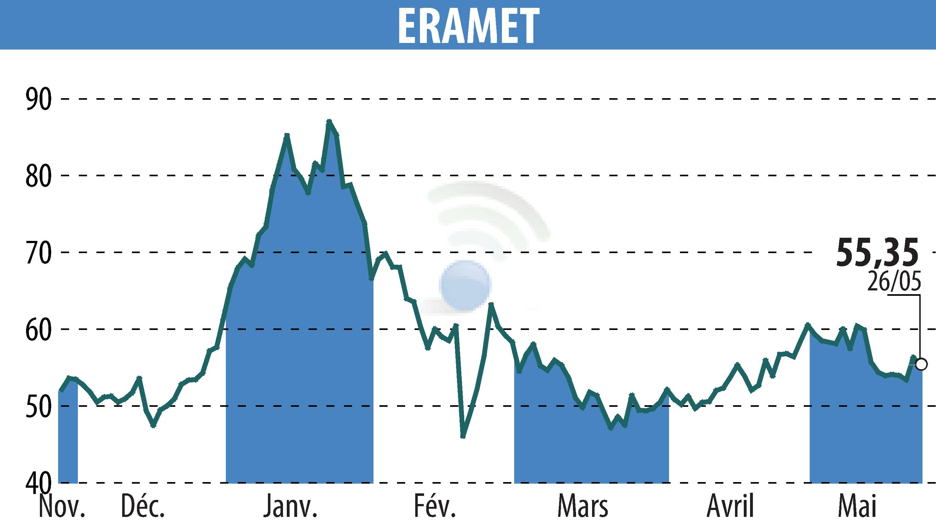 Graphique de l'évolution du cours de l'action ERAMET (EPA:ERA).