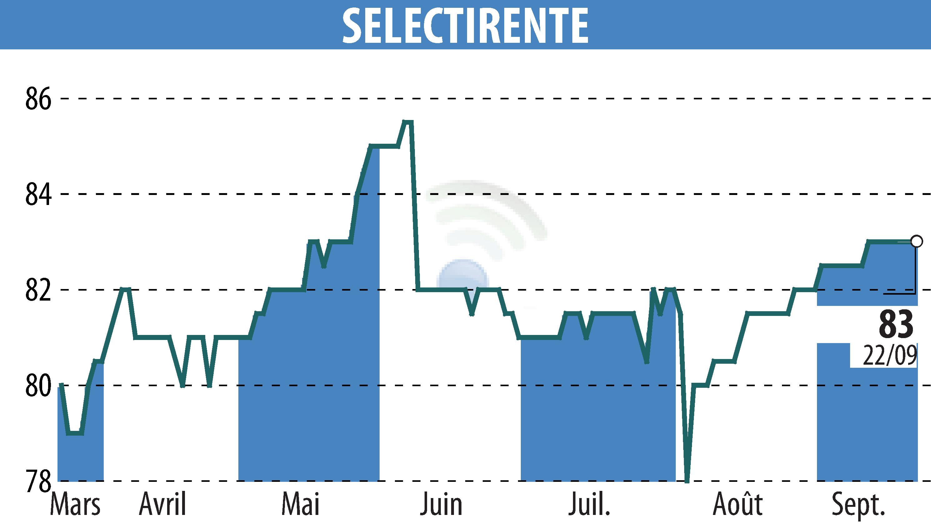 Graphique de l'évolution du cours de l'action SELECTIRENTE (EPA:SELER).