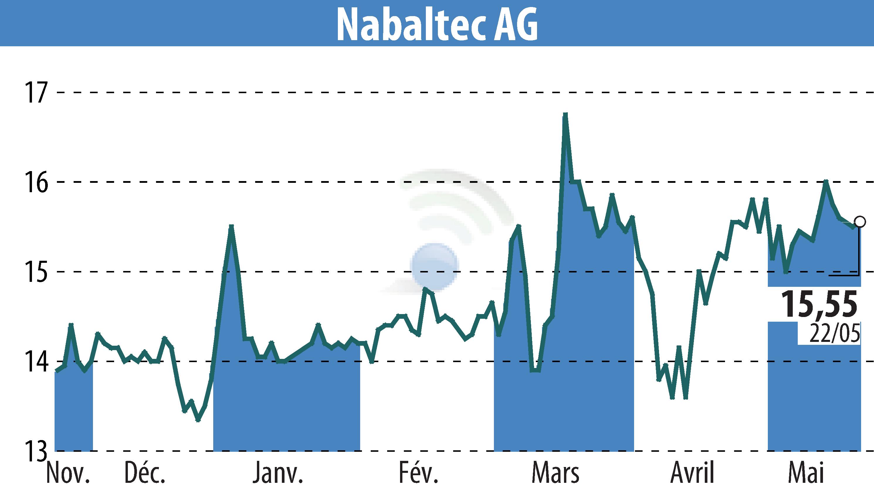 Stock price chart of Nabaltec AG (EBR:NTG) showing fluctuations.