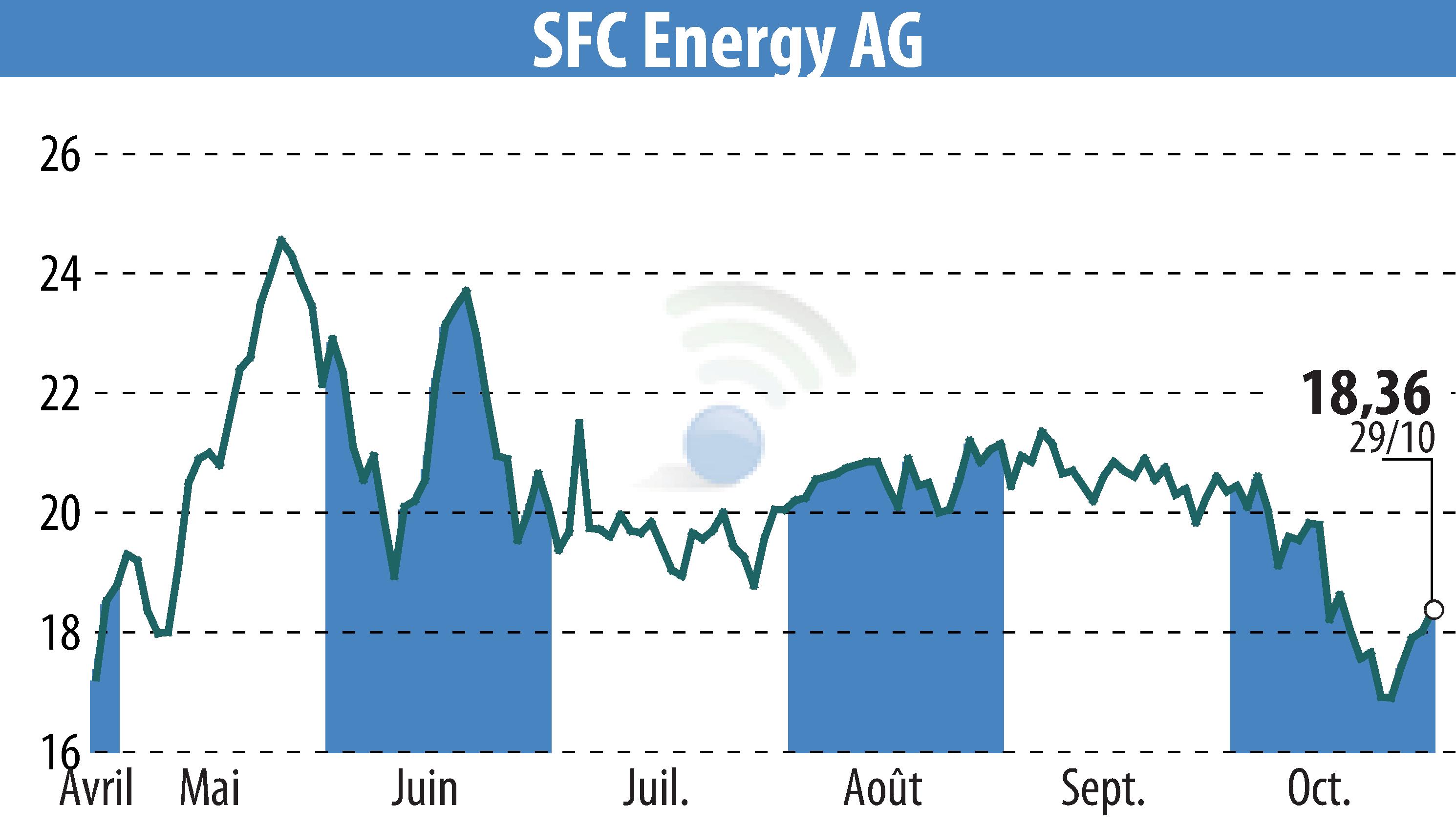 Stock price chart of SFC Energy AG (EBR:F3C) showing fluctuations.