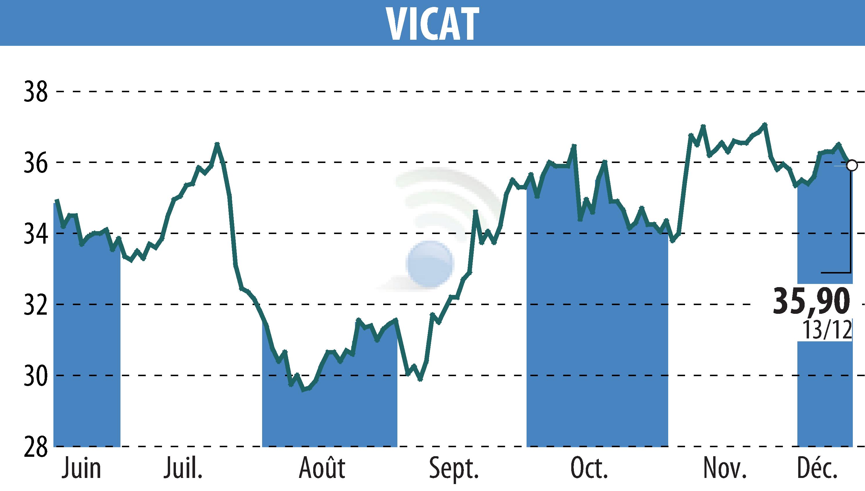 Graphique de l'évolution du cours de l'action VICAT (EPA:VCT).