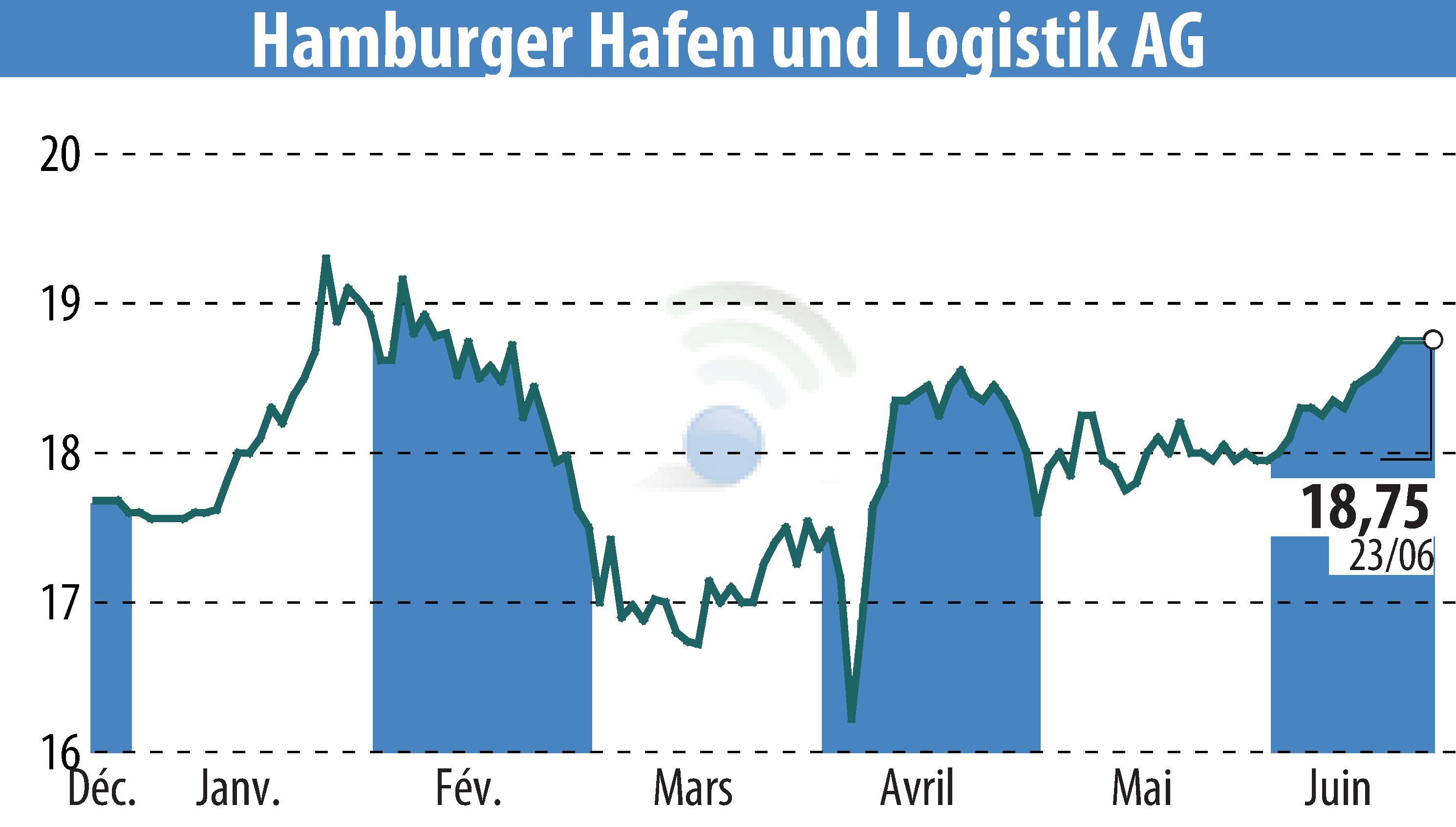 Stock price chart of Hamburger Hafen Und Logistik AG (EBR:HHFA) showing fluctuations.