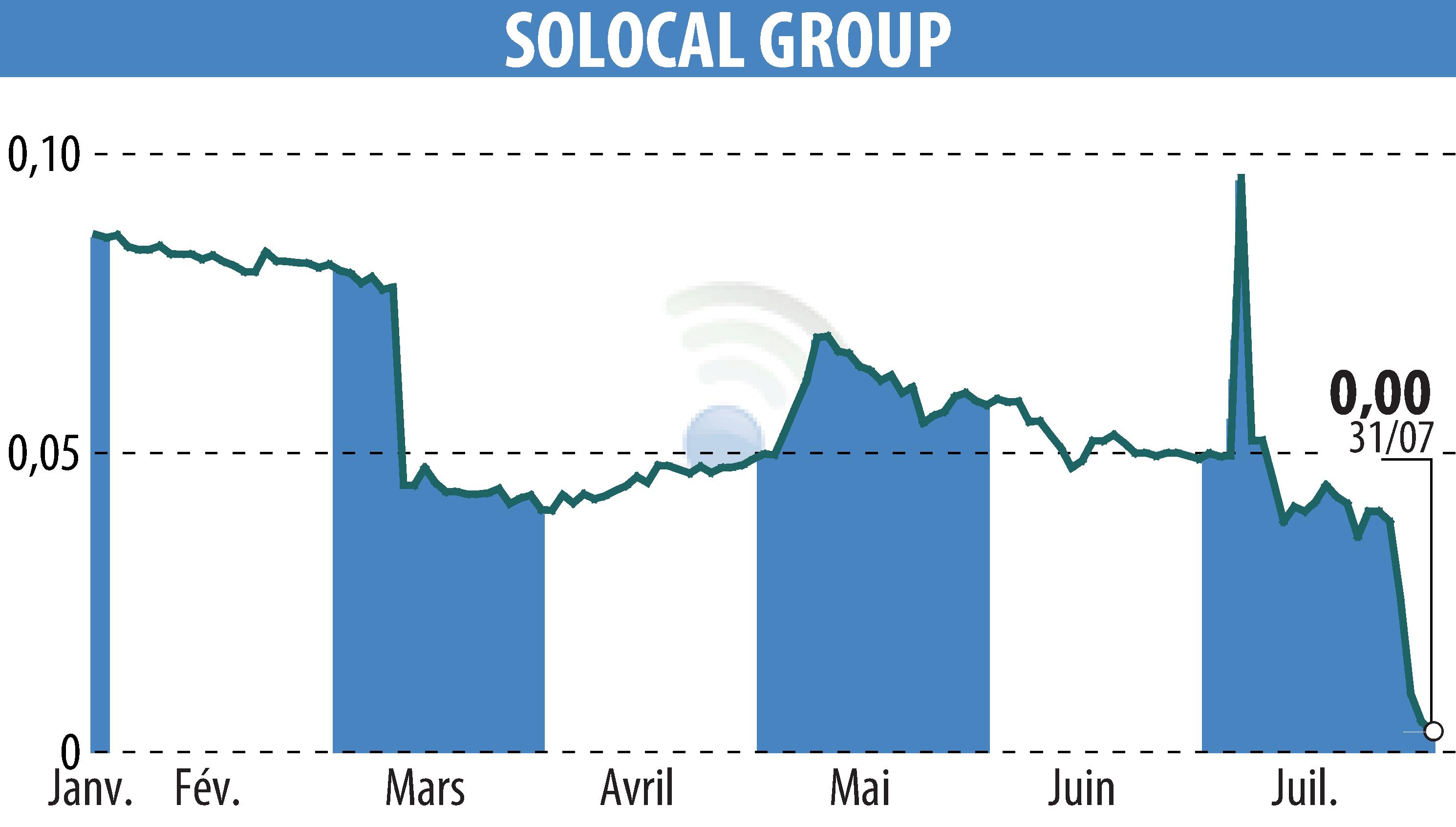 Stock price chart of SOLOCAL (EPA:LOCAL) showing fluctuations.