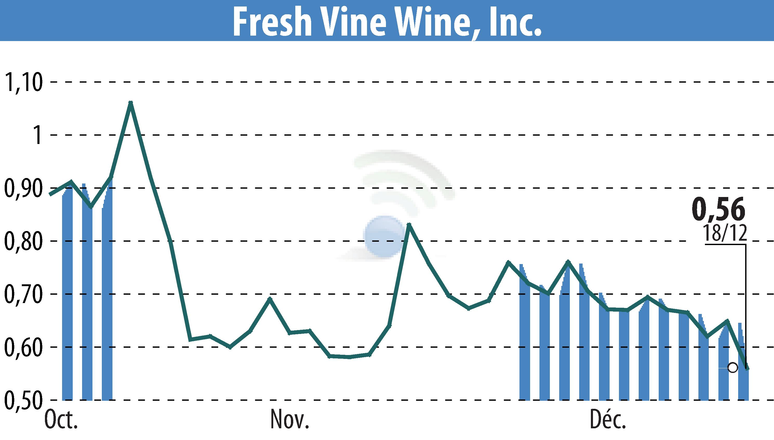 Stock price chart of Fresh Vine Wine (EBR:VINE) showing fluctuations.