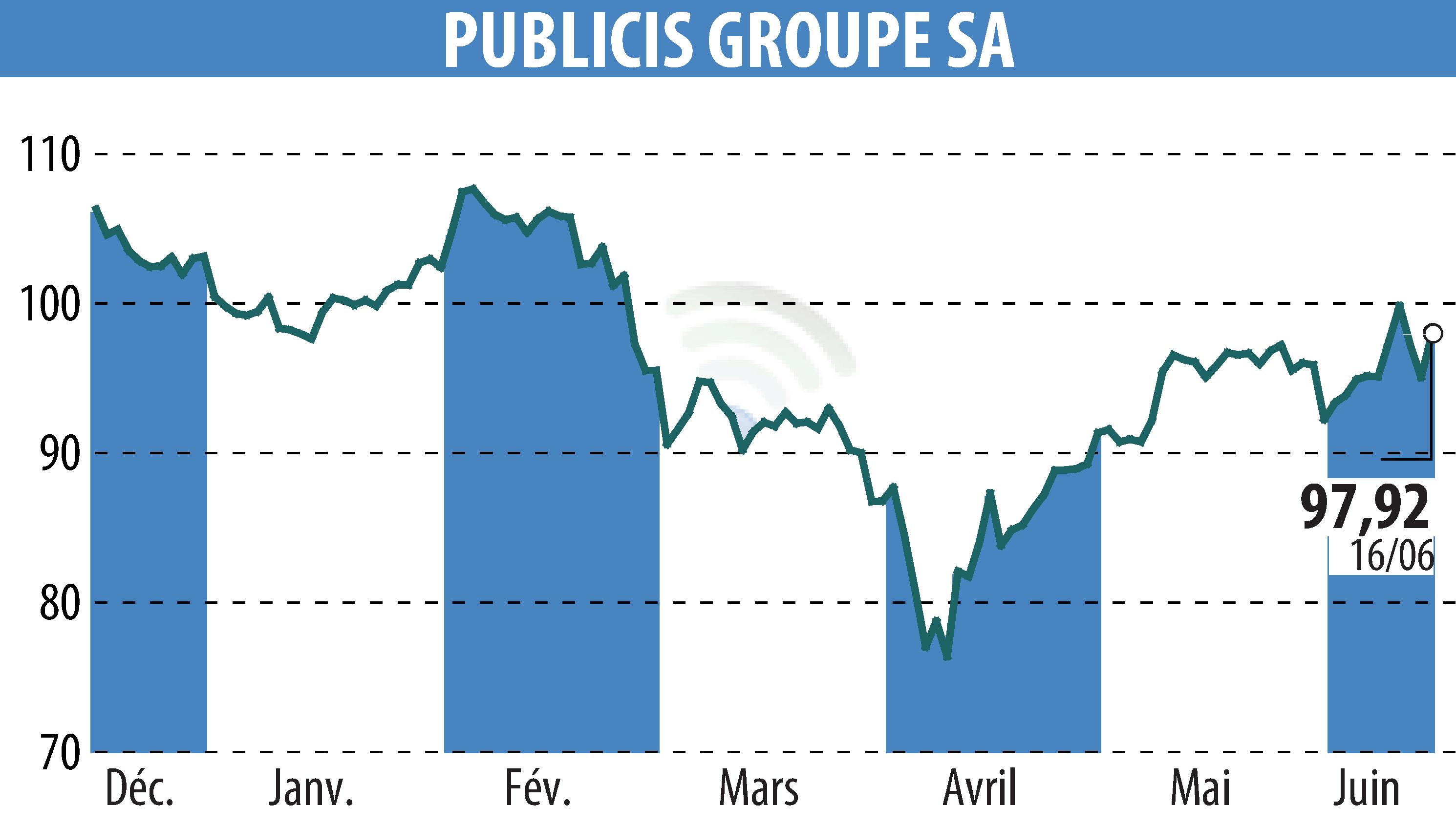Stock price chart of PUBLICIS GROUPE (EPA:PUB) showing fluctuations.