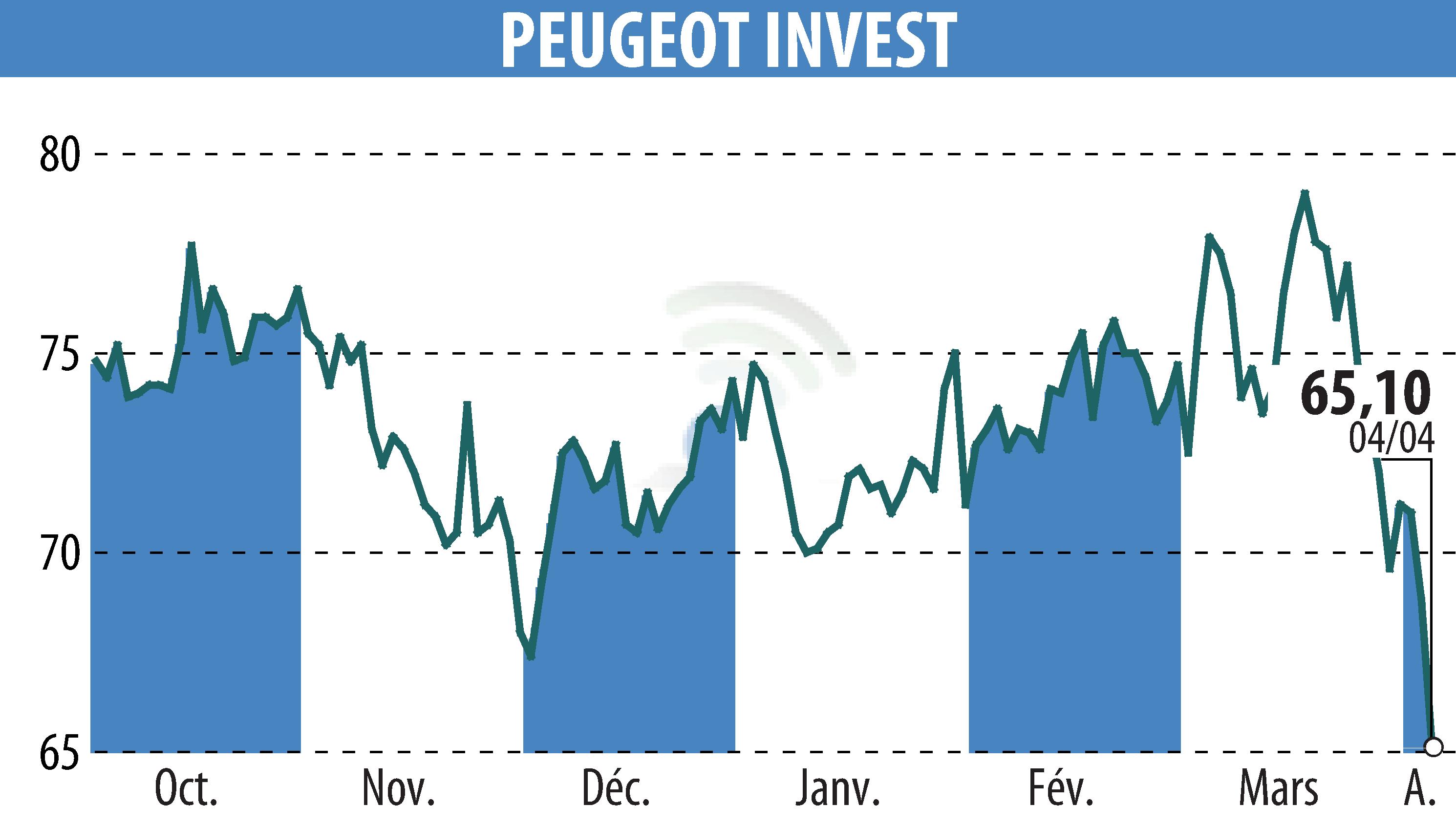 Stock price chart of Peugeot Invest (EPA:PEUG) showing fluctuations.