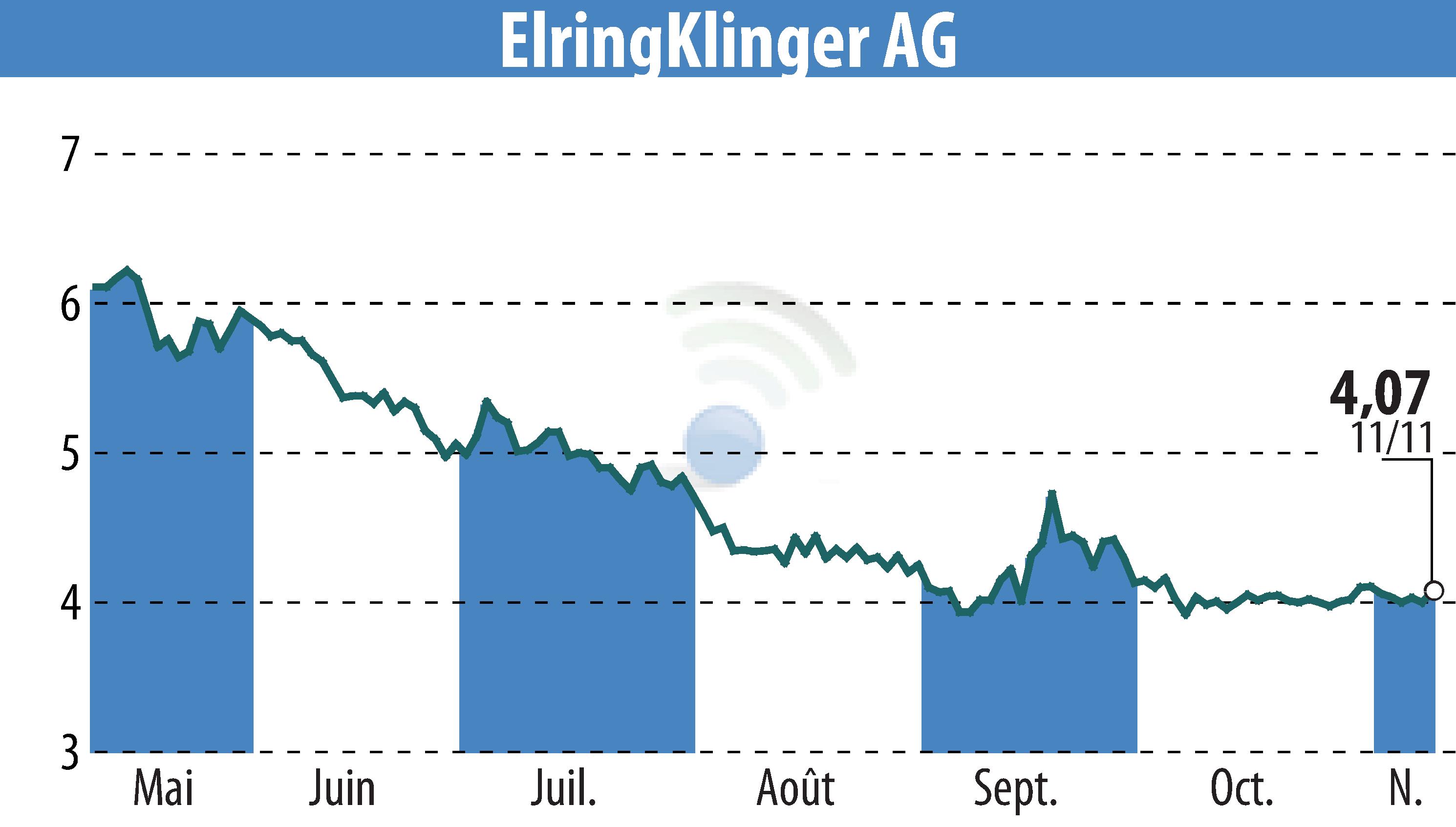 Stock price chart of ElringKlinger AG (EBR:ZIL2) showing fluctuations.