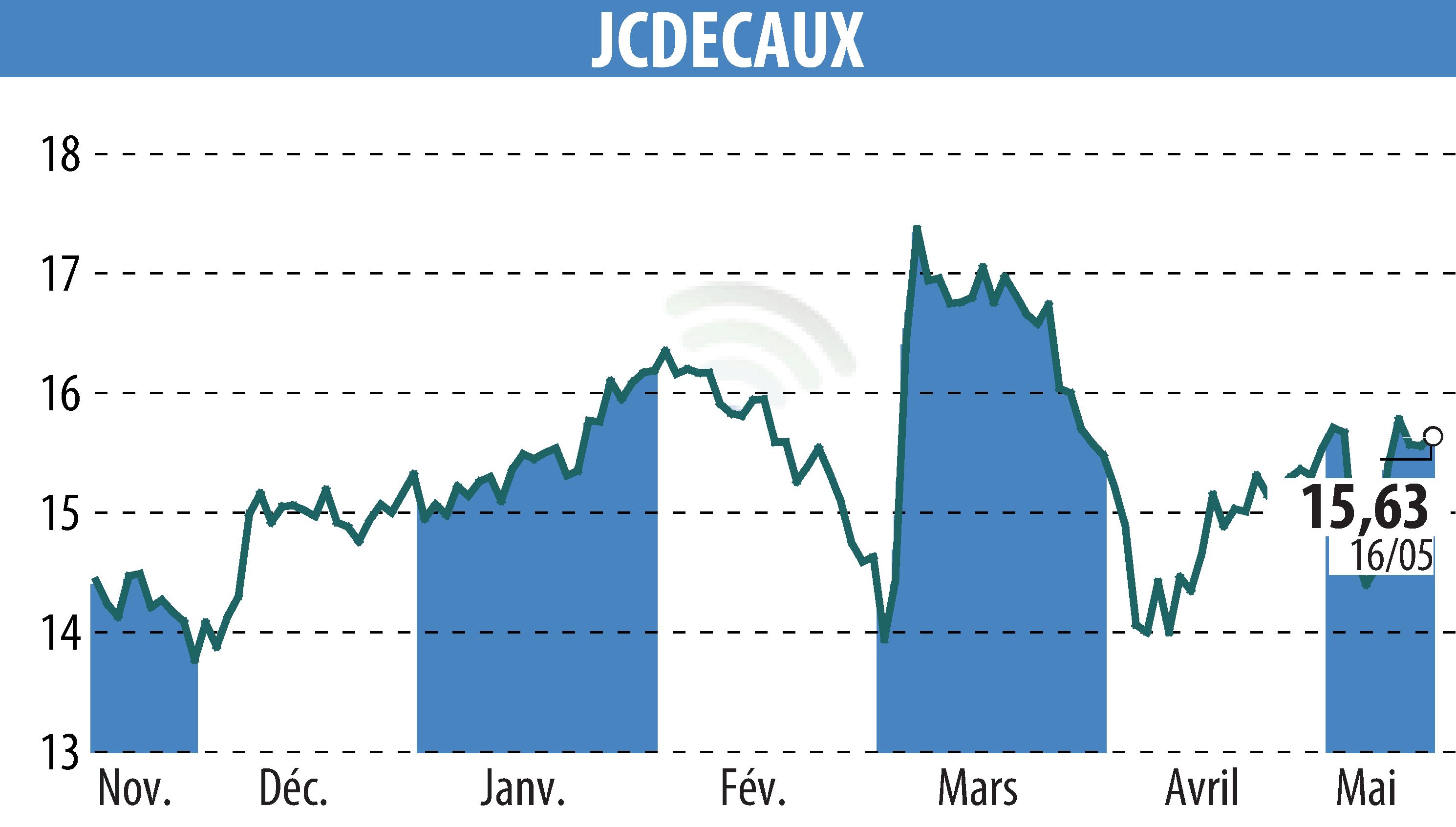 Stock price chart of JCDECAUX (EPA:DEC) showing fluctuations.