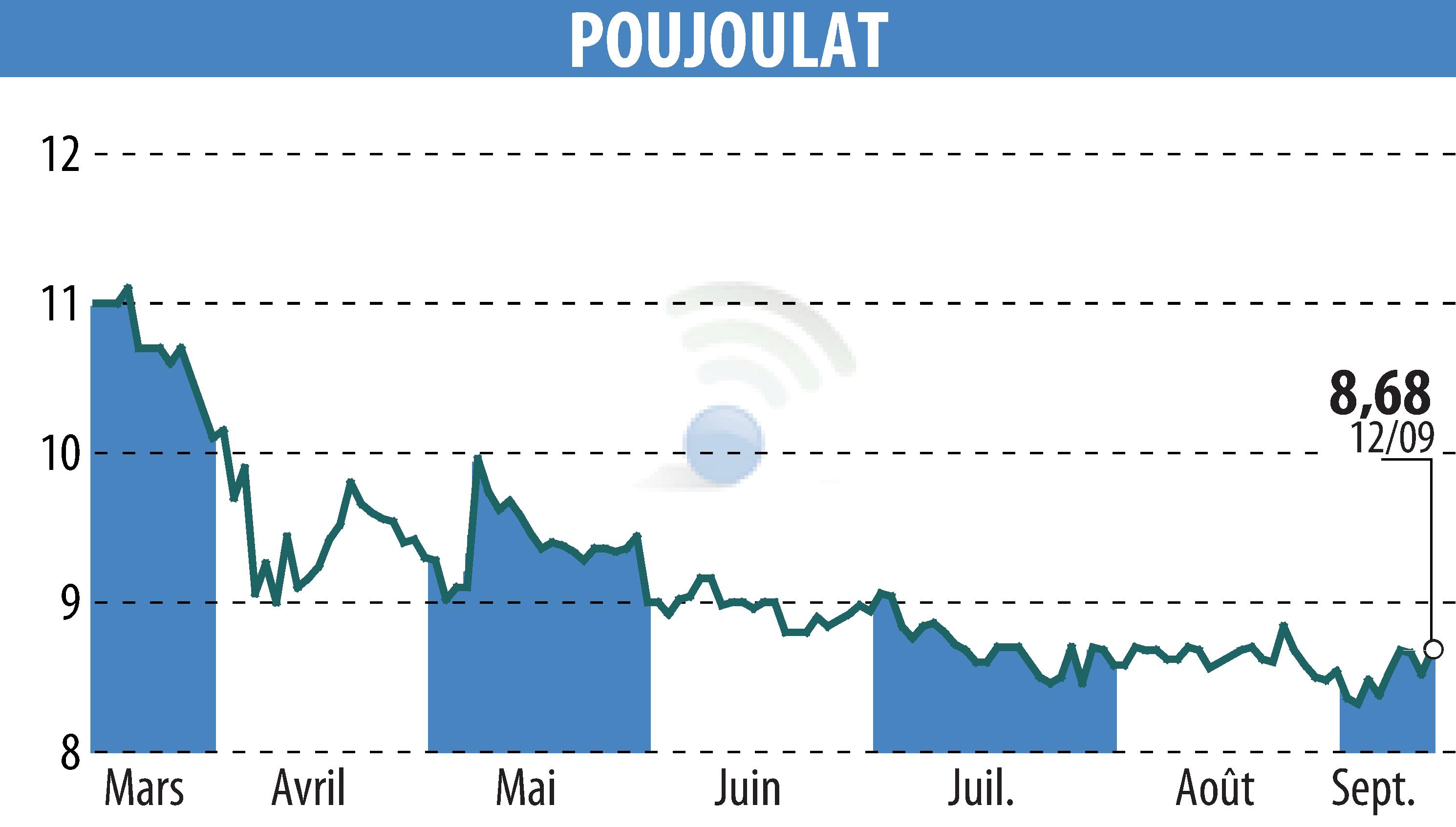 Graphique de l'évolution du cours de l'action POUJOULAT (EPA:ALPJT).