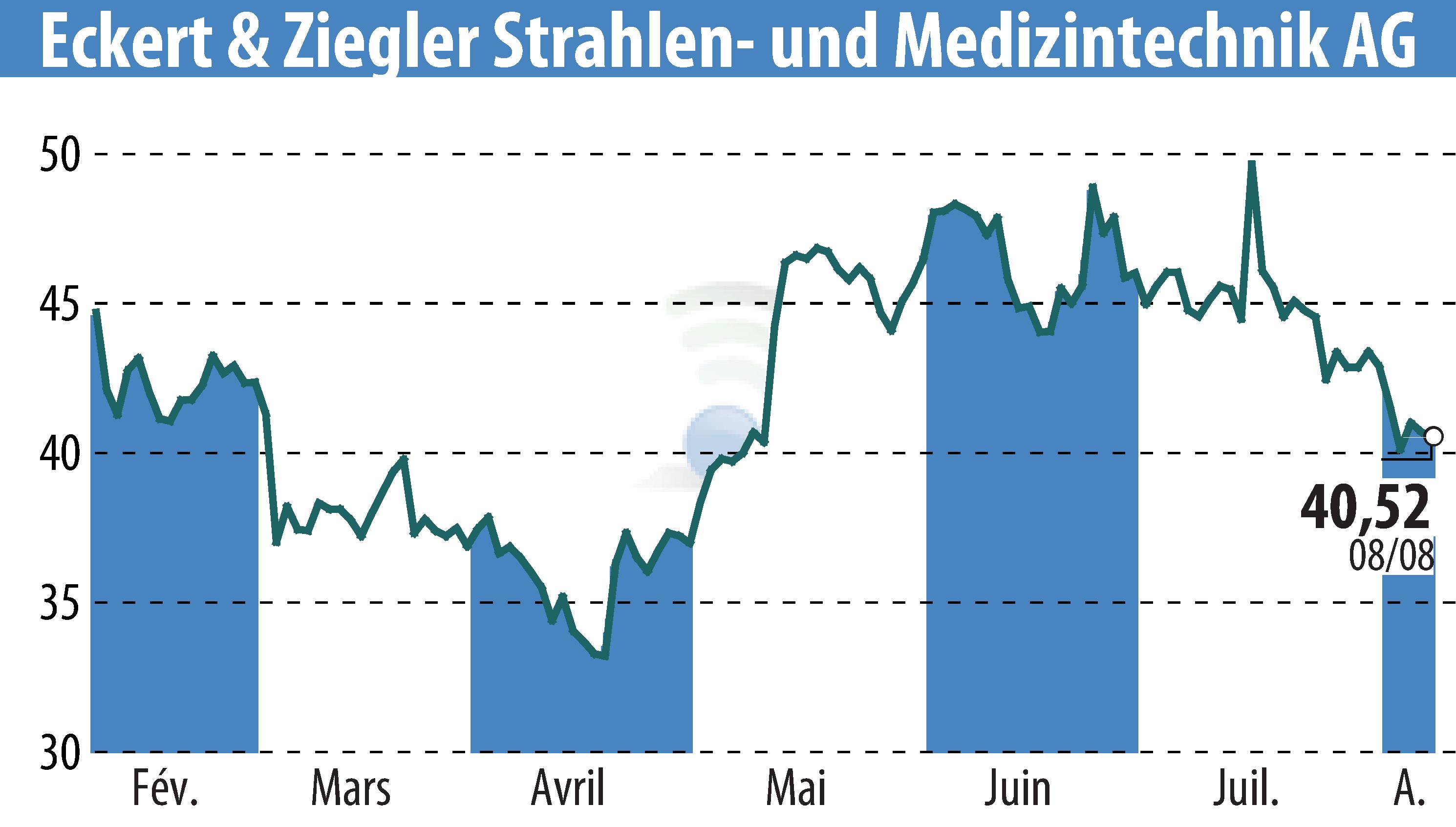 Stock price chart of Eckert & Ziegler Strahlen- Und Medizintechnik AG (EBR:EUZ) showing fluctuations.