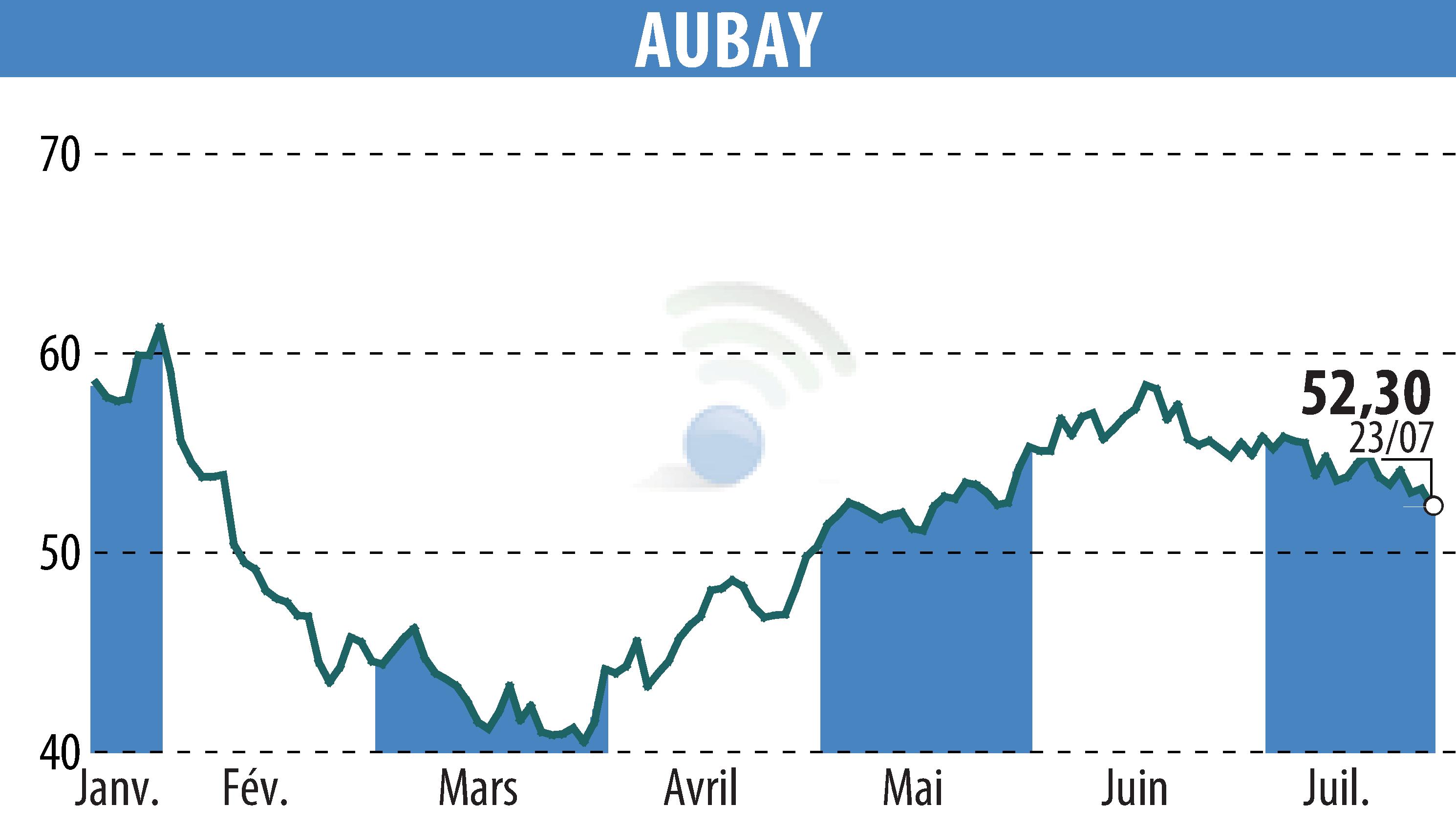 Stock price chart of AUBAY (EPA:AUB) showing fluctuations.