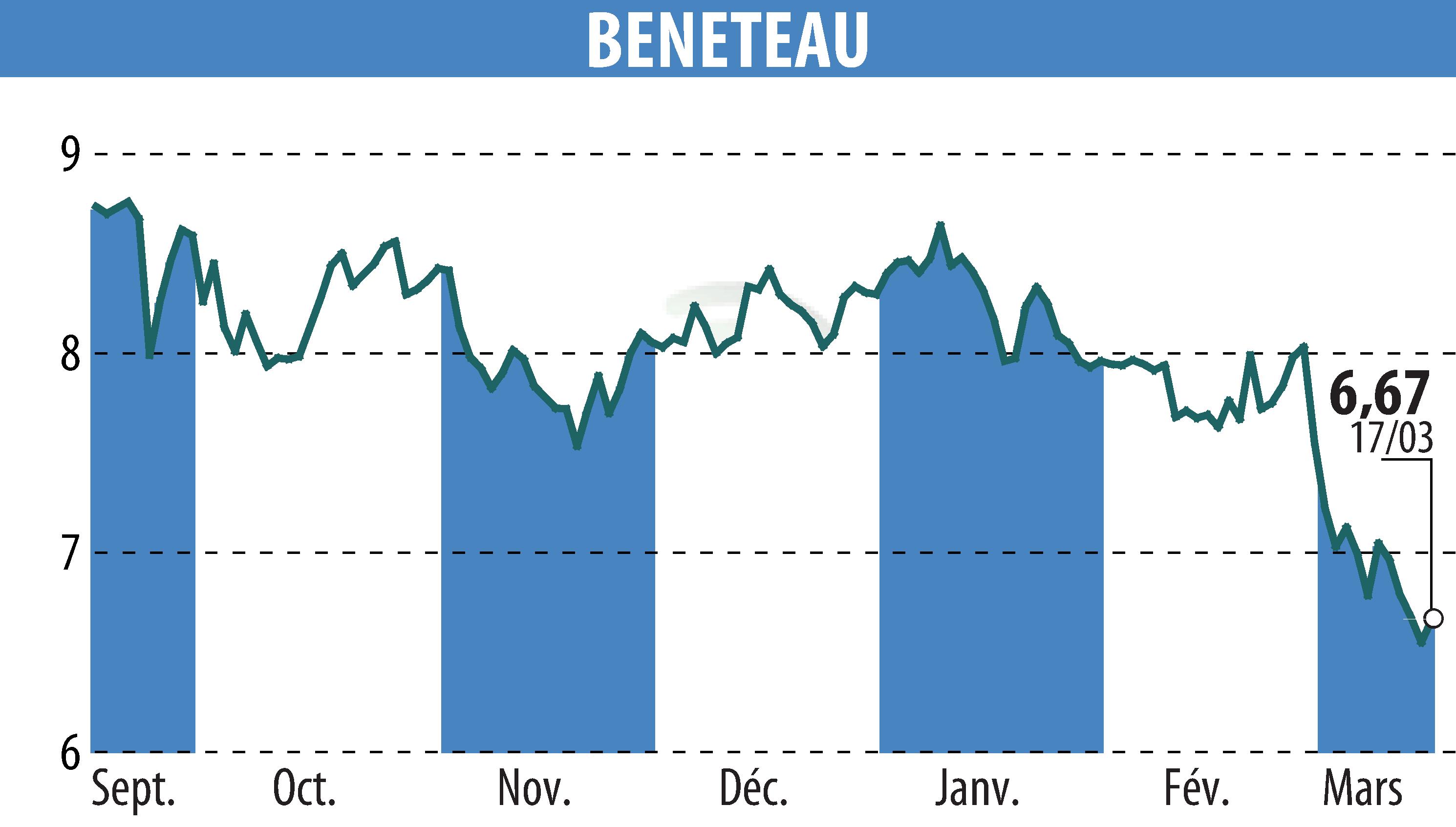 Stock price chart of BENETEAU (EPA:BEN) showing fluctuations.
