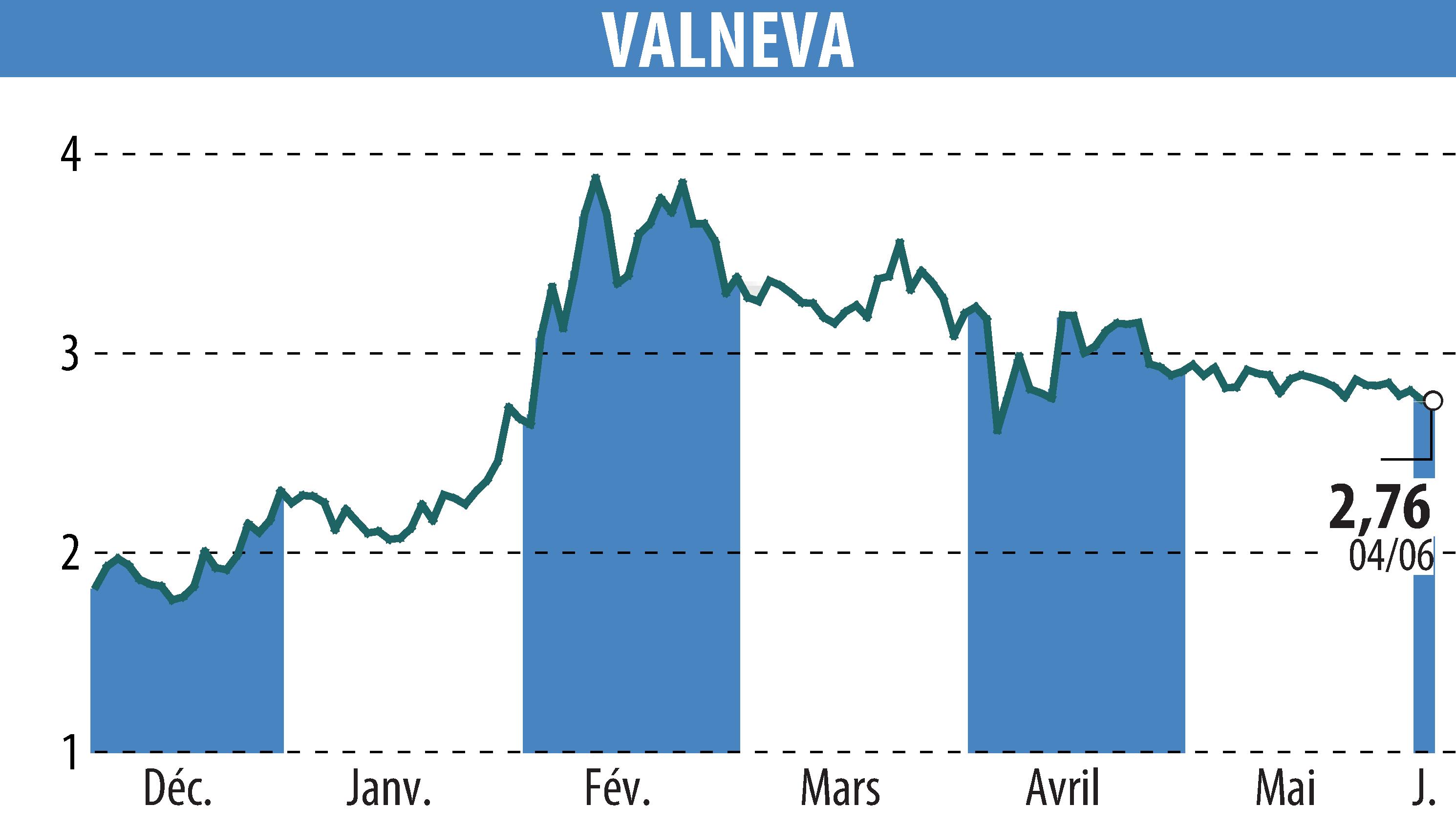 Stock price chart of VALNEVA (EPA:VLA) showing fluctuations.