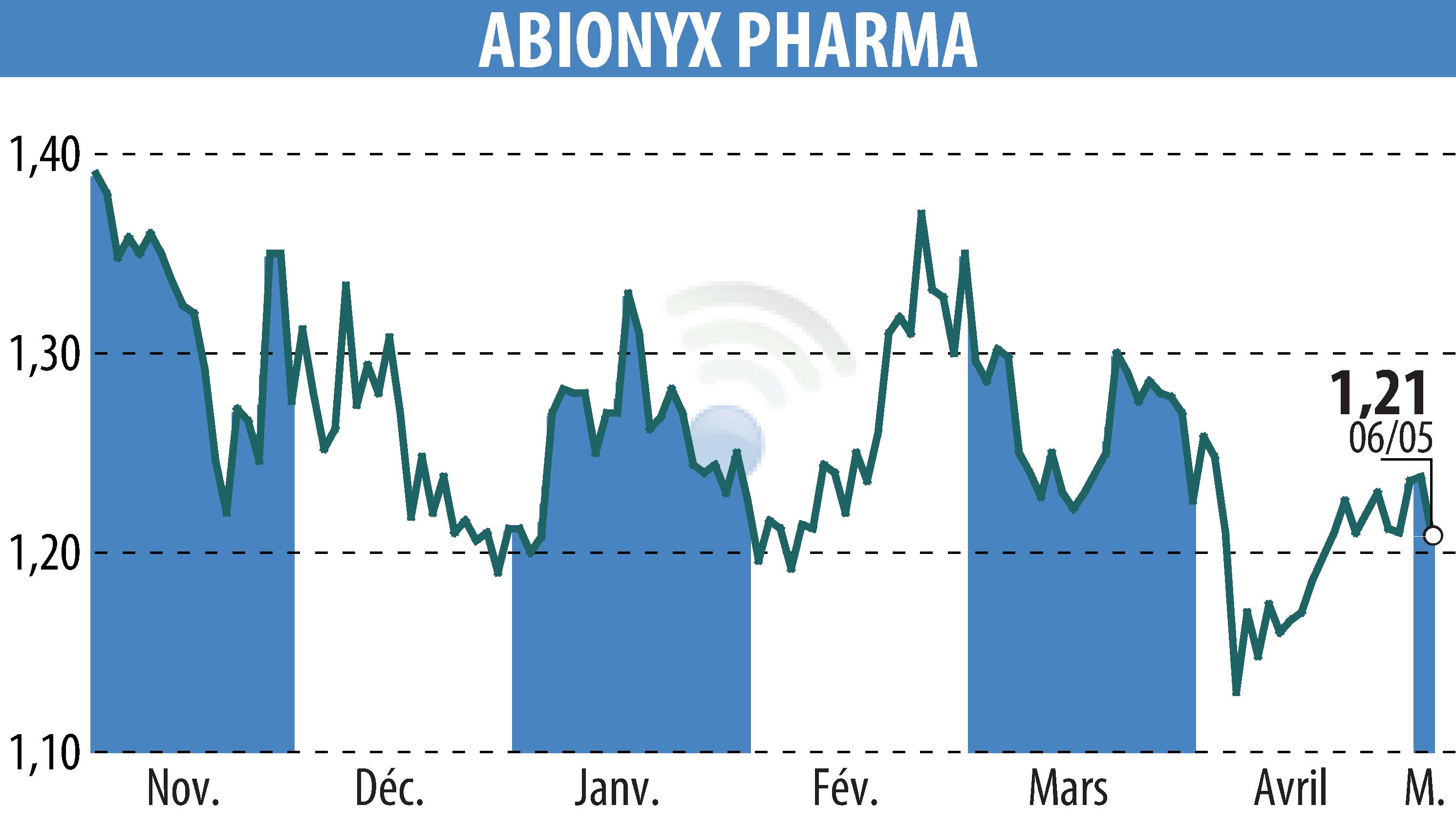 Stock price chart of ABIONYX (EPA:ABNX) showing fluctuations.