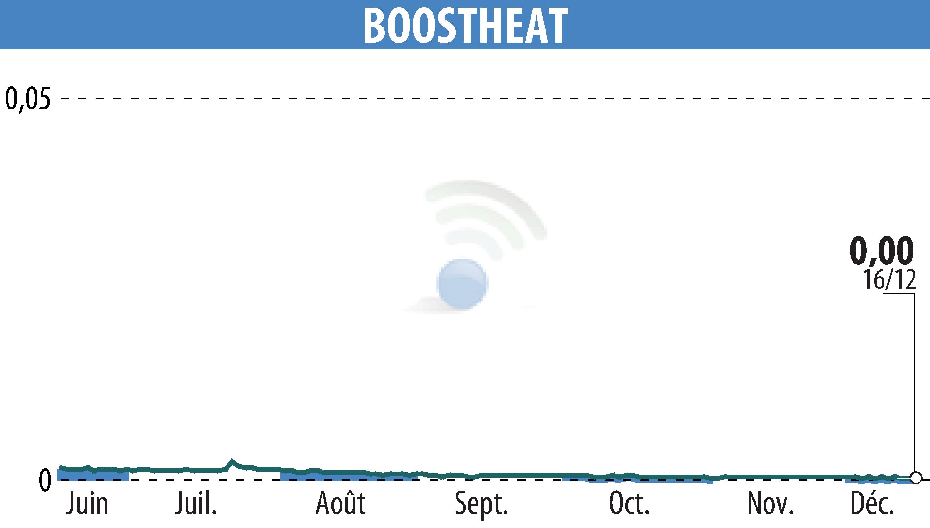 Stock price chart of BOOSTHEAT (EPA:ALBOO) showing fluctuations.